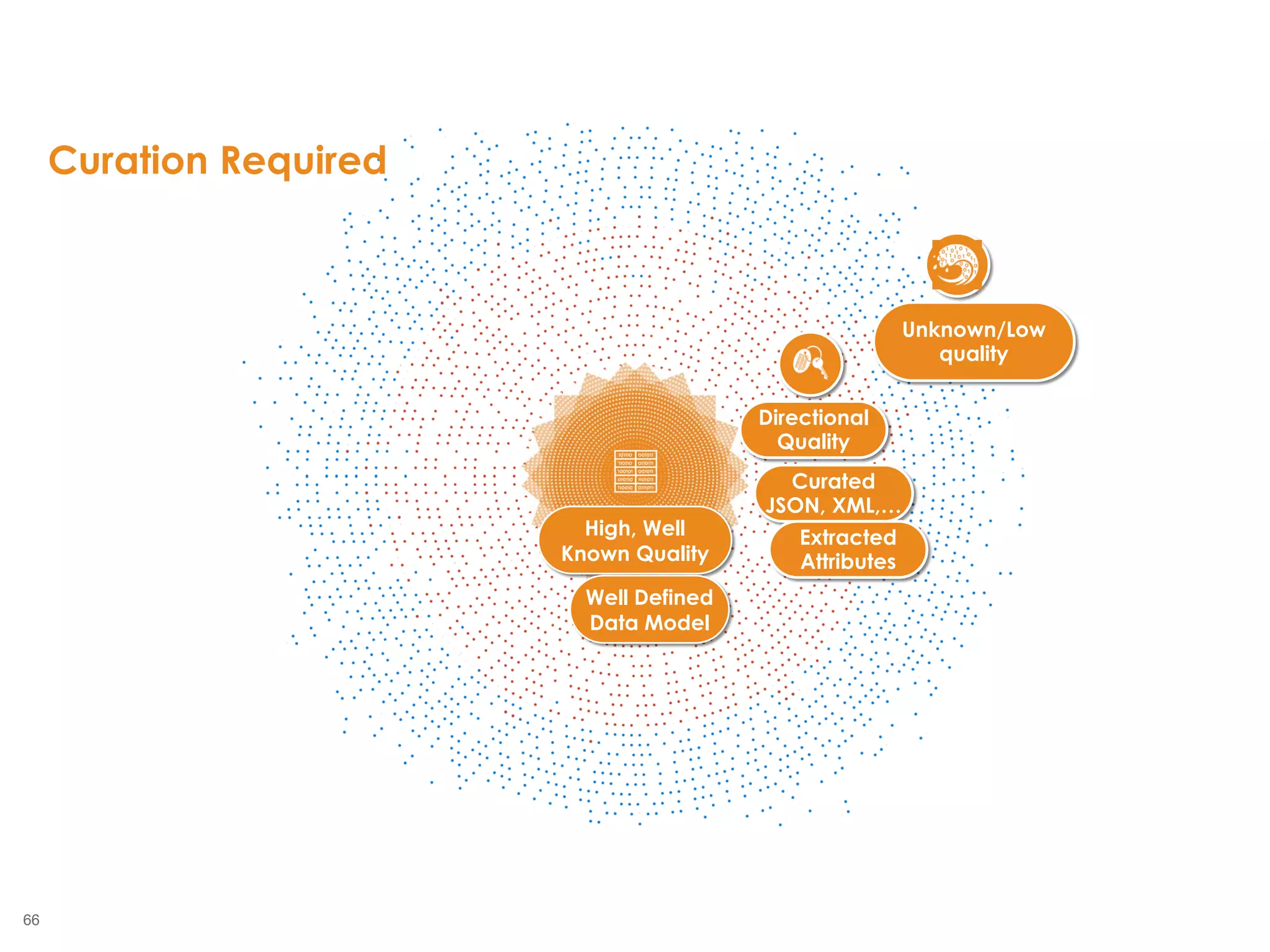 66
2855
High, Well
Known Quality
Directional
Quality
Unknown/Low
quality
Well Defined
Data Model
Curated
JSON, XML,…
Extracted
Attributes
Curation Required
 