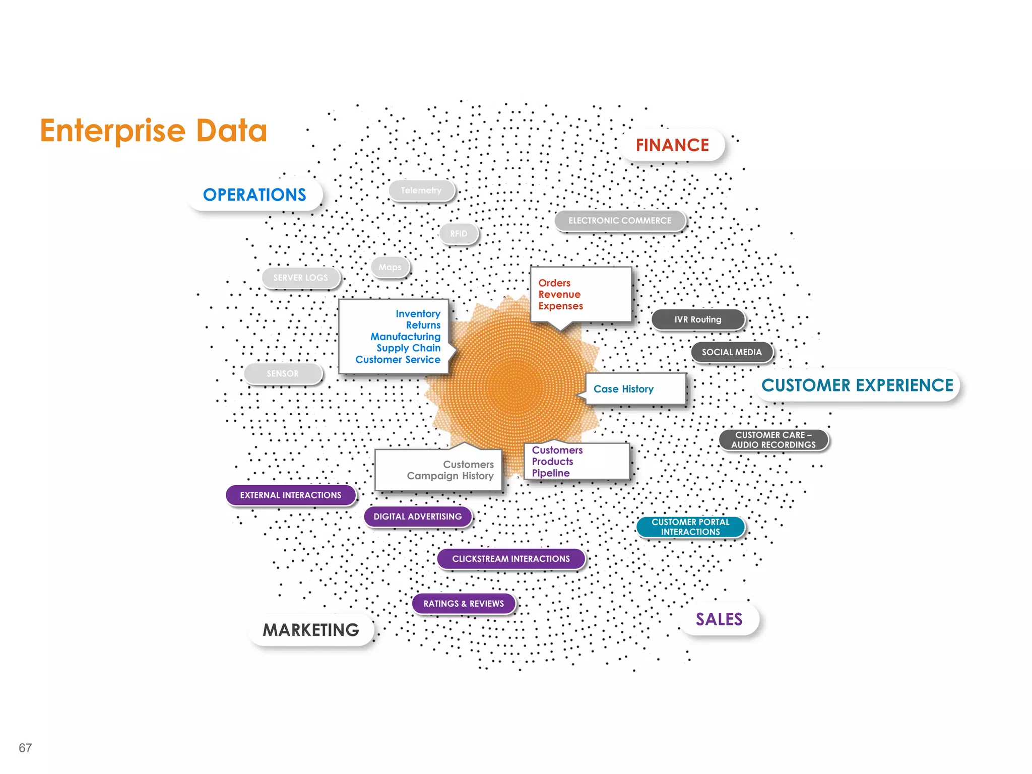 67
2855
SENSOR
DIGITAL ADVERTISING
CLICKSTREAM INTERACTIONS
RATINGS & REVIEWS
CUSTOMER PORTAL
INTERACTIONS
EXTERNAL INTERACTIONS
SOCIAL MEDIA
IVR Routing
RFID
ELECTRONIC COMMERCE
FINANCE
SALES
MARKETING
Inventory
Returns
Manufacturing
Supply Chain
Customer Service
Orders
Revenue
Expenses
Case History
Customers
Products
Pipeline
Customers
Campaign History
OPERATIONS
CUSTOMER CARE –
AUDIO RECORDINGS
Maps
Telemetry
SERVER LOGS
CUSTOMER EXPERIENCE
Enterprise Data
 