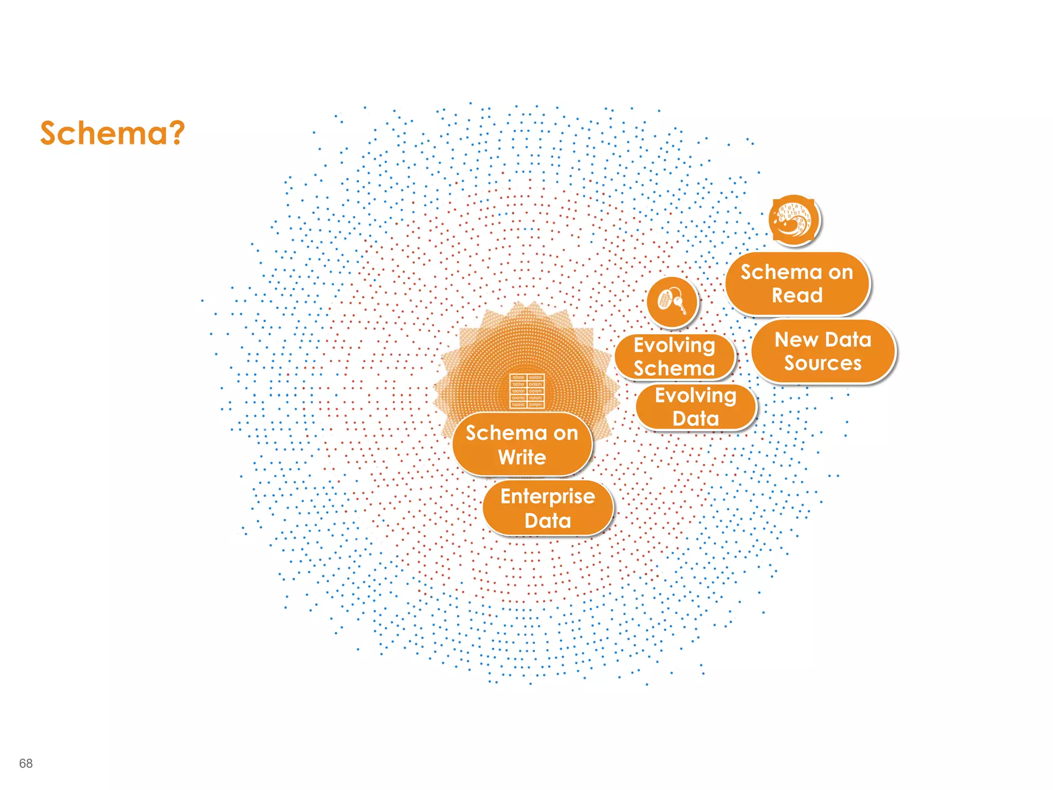 68
2855
Schema on
Write
Evolving
Schema
Schema on
Read
Enterprise
Data
Evolving
Data
New Data
Sources
Schema?
 