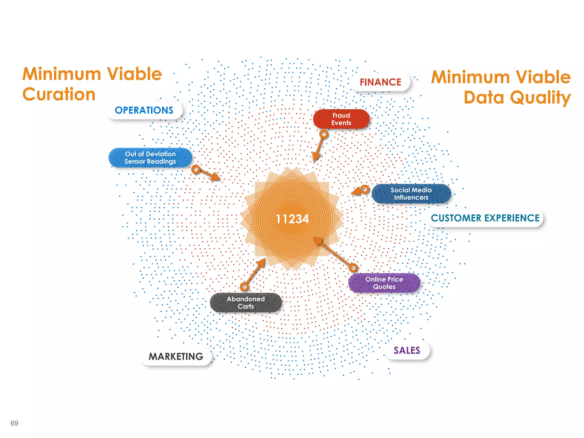 69
2855
Out of Deviation
Sensor Readings
Fraud
Events
CUSTOMER EXPERIENCE
SALES
MARKETING
OPERATIONS
Abandoned
Carts
Online Price
Quotes
Social Media
Influencers
FINANCE
11234
Minimum Viable
Curation
Minimum Viable
Data Quality
 