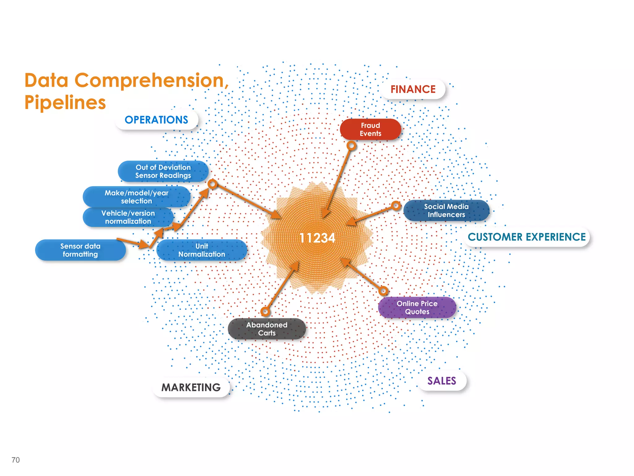 70
2855
Out of Deviation
Sensor Readings
Fraud
Events
CUSTOMER EXPERIENCE
SALES
MARKETING
OPERATIONS
Abandoned
Carts
Online Price
Quotes
Social Media
Influencers
FINANCE
11234Sensor data
formatting
Unit
Normalization
Vehicle/version
normalization
Make/model/year
selection
Data Comprehension,
Pipelines
 