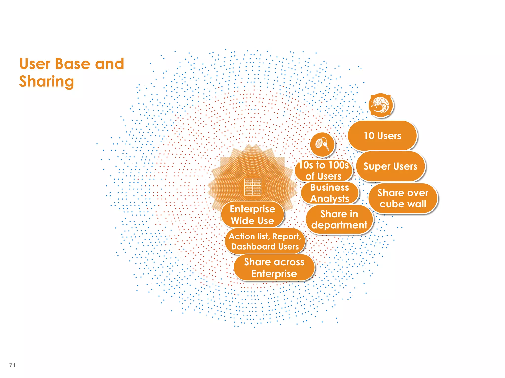 71
2855
Enterprise
Wide Use
10s to 100s
of Users
10 Users
Super Users
Business
Analysts
Action list, Report,
Dashboard Users
Share across
Enterprise
Share in
department
Share over
cube wall
User Base and
Sharing
 