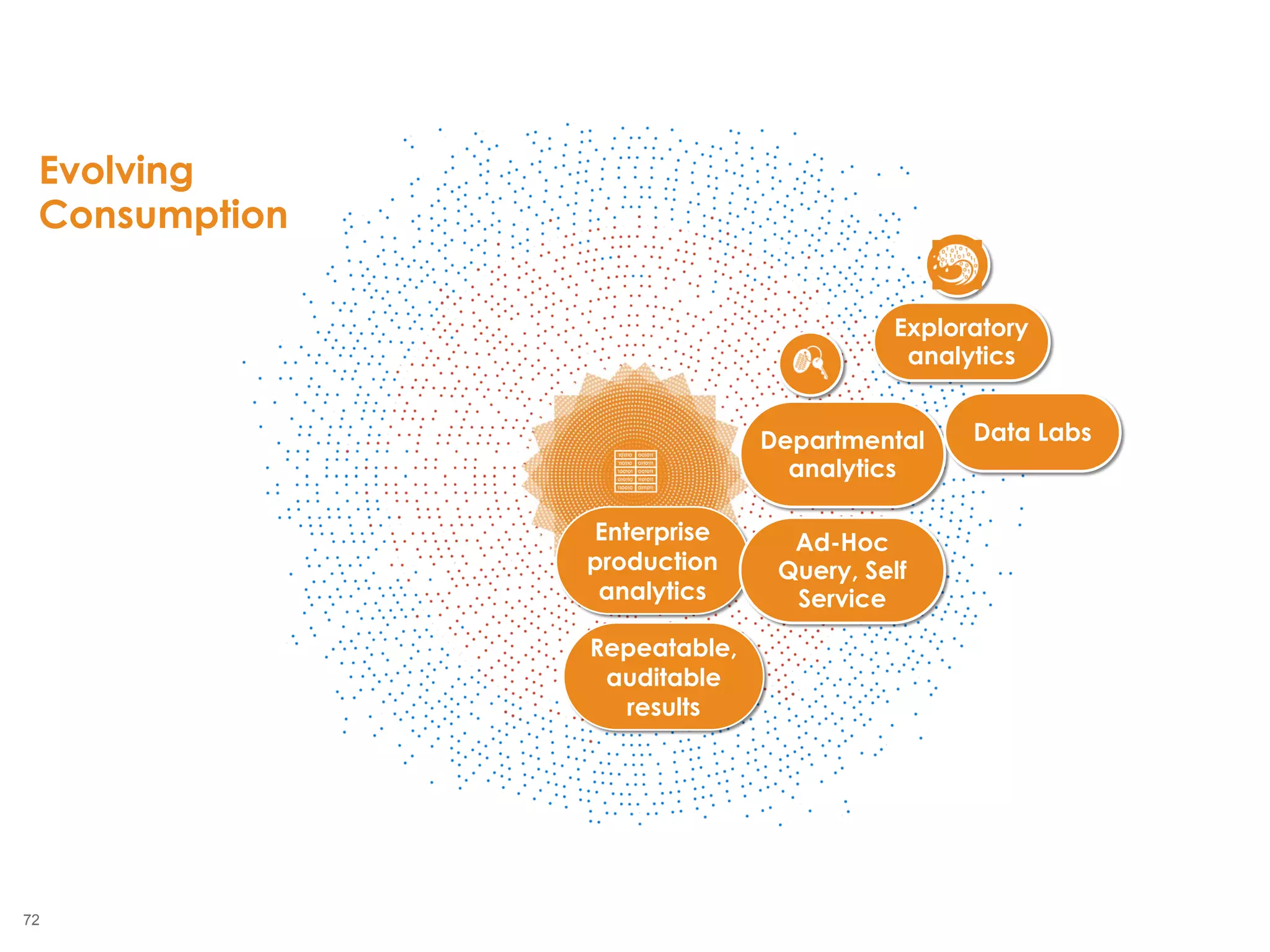 72
2855
Enterprise
production
analytics
Departmental
analytics
Exploratory
analytics
Repeatable,
auditable
results
Evolving
Consumption
Ad-Hoc
Query, Self
Service
Data Labs
 