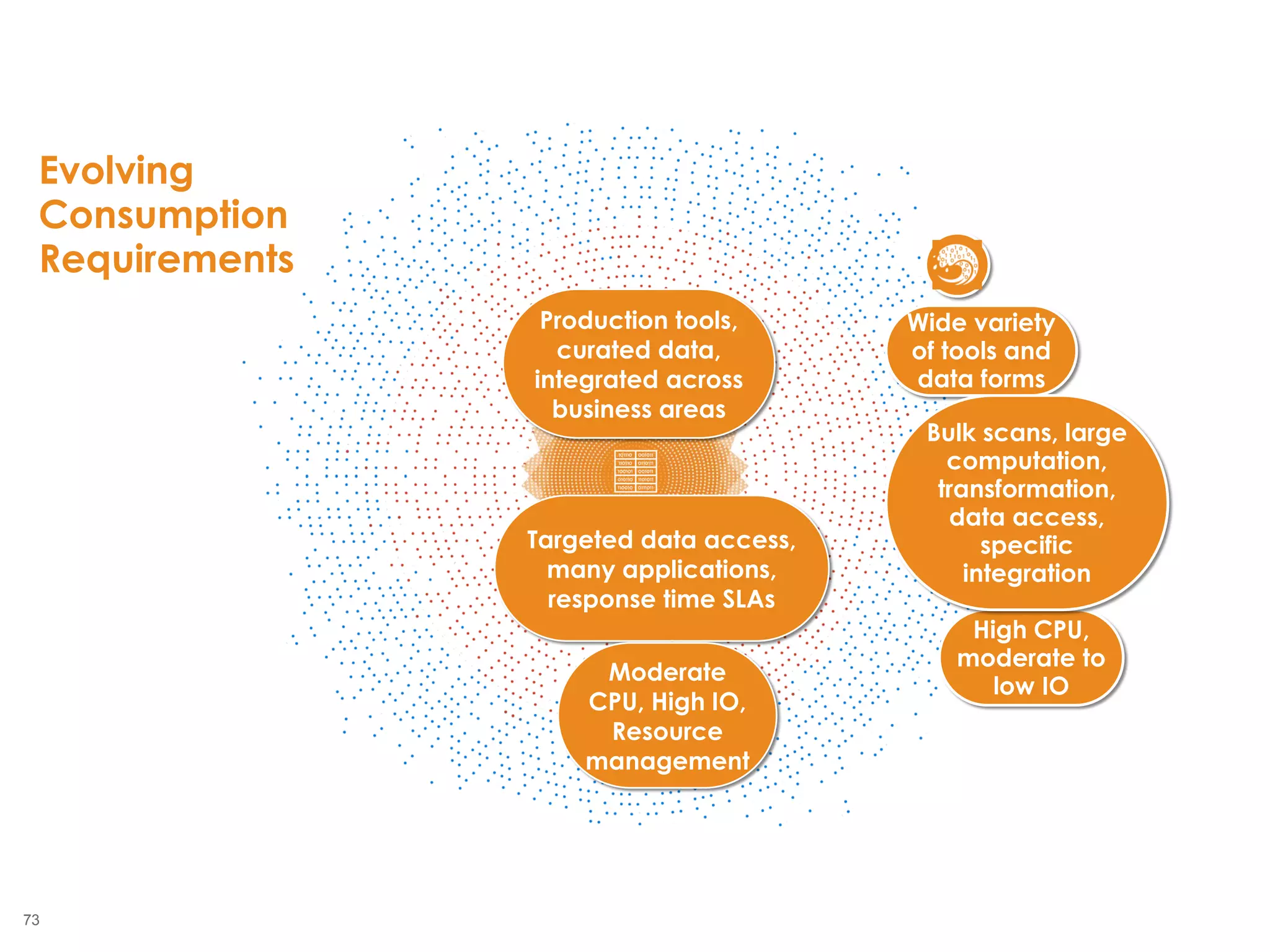 73
2855
Production tools,
curated data,
integrated across
business areas
Wide variety
of tools and
data forms
Targeted data access,
many applications,
response time SLAs
Evolving
Consumption
Requirements
High CPU,
moderate to
low IO
Bulk scans, large
computation,
transformation,
data access,
specific
integration
Moderate
CPU, High IO,
Resource
management
 