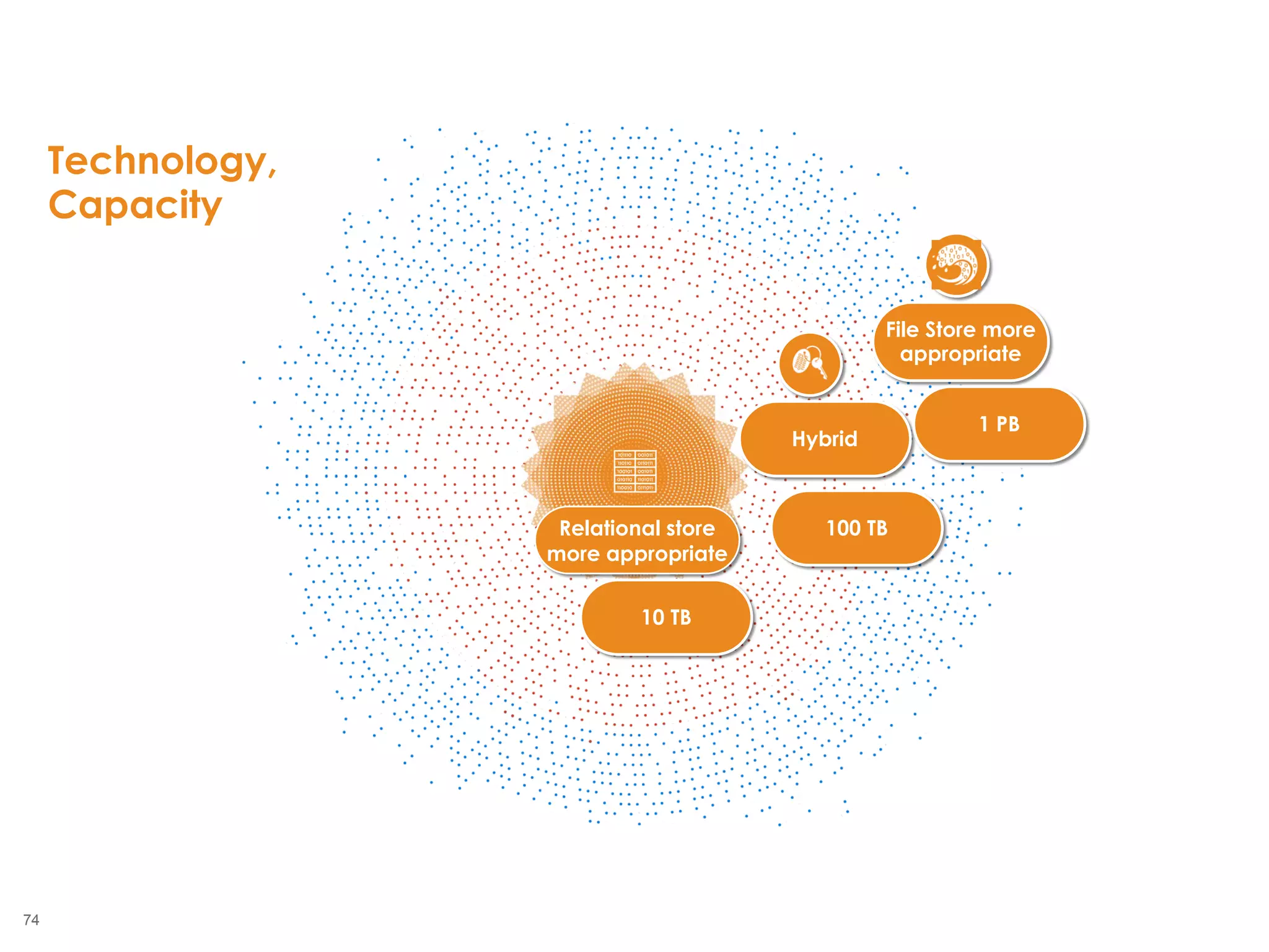 74
2855
Relational store
more appropriate
Hybrid
File Store more
appropriate
Technology,
Capacity
100 TB
1 PB
10 TB
 