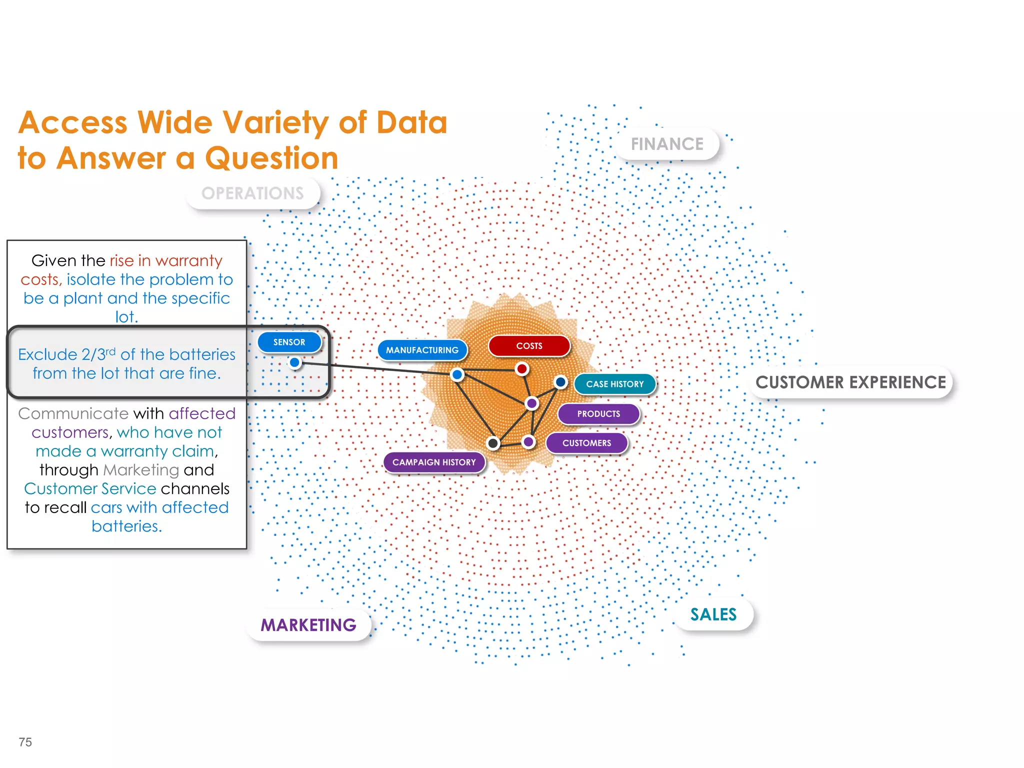 75
2855
MANUFACTURING
CAMPAIGN HISTORY
COSTS
PRODUCTS
FINANCE
SALES
MARKETING
OPERATIONS
CUSTOMER EXPERIENCE
Given the rise in warranty
costs, isolate the problem to
be a plant and the specific
lot.
Exclude 2/3rd of the batteries
from the lot that are fine.
Communicate with affected
customers, who have not
made a warranty claim,
through Marketing and
Customer Service channels
to recall cars with affected
batteries.
CUSTOMERS
CASE HISTORY
SENSOR
Access Wide Variety of Data
to Answer a Question
 