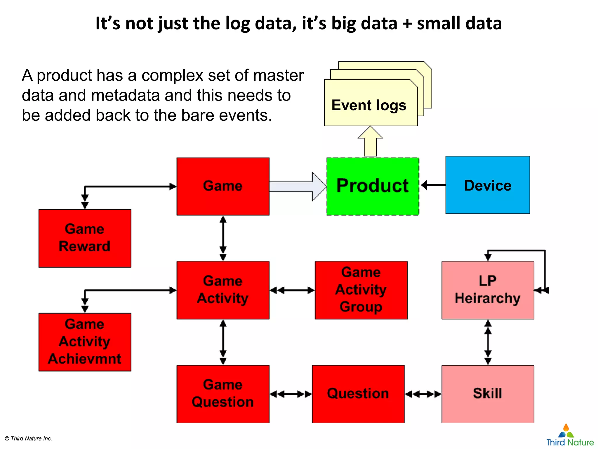 Copyright Third Nature, Inc.© Third Nature Inc.
It’s not just the log data, it’s big data + small data
Device
Event logs
Event logs
Event logs
A product has a complex set of master
data and metadata and this needs to
be added back to the bare events.
 