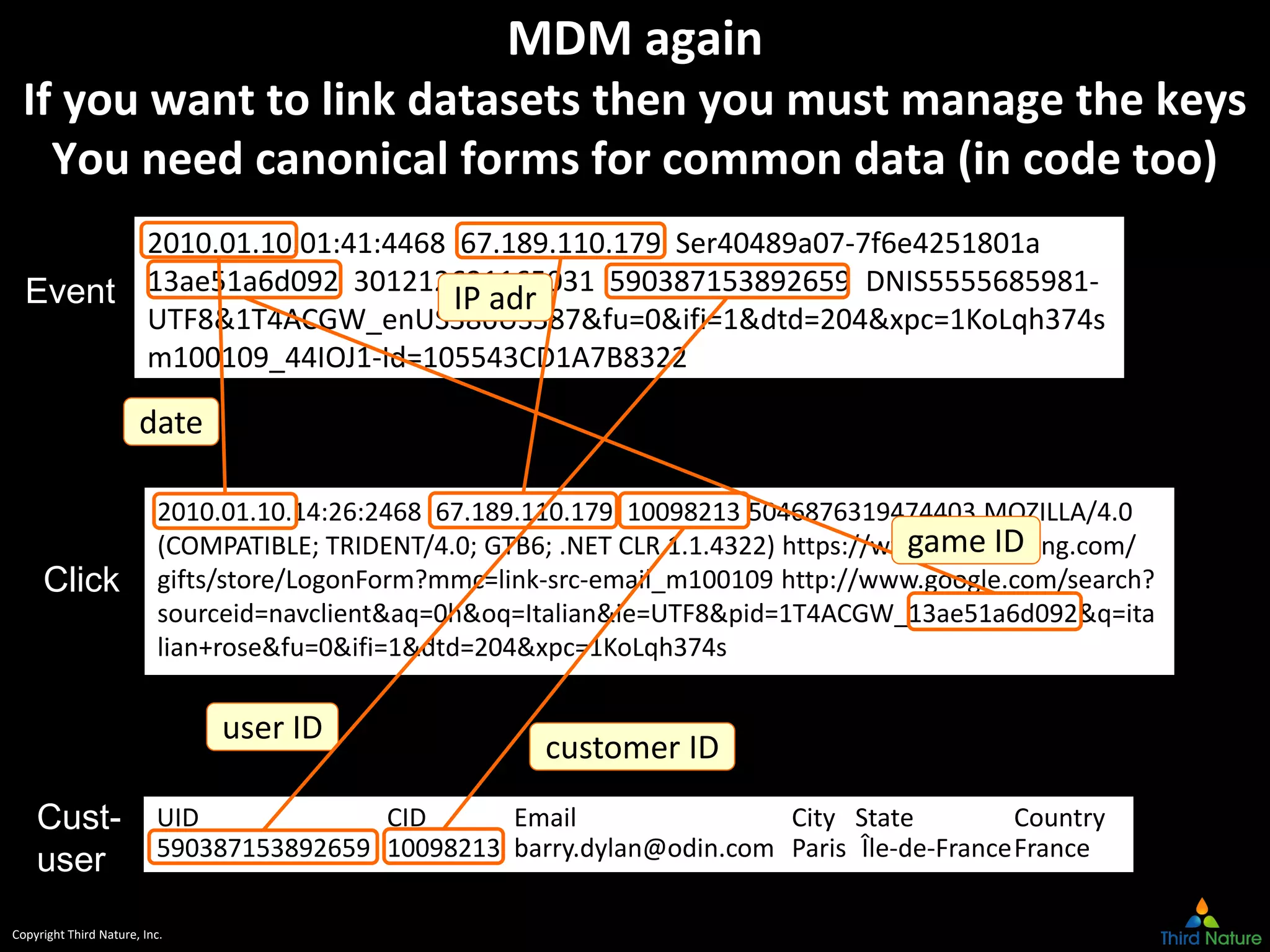 Copyright Third Nature, Inc.
MDM again
If you want to link datasets then you must manage the keys
You need canonical forms for common data (in code too)
user ID
IP adr
2010.01.10.01:41:4468 67.189.110.179 Ser40489a07-7f6e4251801a
13ae51a6d092 301212631165031 590387153892659 DNIS5555685981-
UTF8&1T4ACGW_enUS386US387&fu=0&ifi=1&dtd=204&xpc=1KoLqh374s
m100109_44IOJ1-Id=105543CD1A7B8322
UID CID Email City State Country
590387153892659 10098213 barry.dylan@odin.com Paris Île-de-FranceFrance
2010.01.10.14:26:2468 67.189.110.179 10098213 5046876319474403 MOZILLA/4.0
(COMPATIBLE; TRIDENT/4.0; GTB6; .NET CLR 1.1.4322) https://www.phisherking.com/
gifts/store/LogonForm?mmc=link-src-email_m100109 http://www.google.com/search?
sourceid=navclient&aq=0h&oq=Italian&ie=UTF8&pid=1T4ACGW_13ae51a6d092&q=ita
lian+rose&fu=0&ifi=1&dtd=204&xpc=1KoLqh374s
game ID
date
IP adr
customer ID
Event
Click
Cust-
user
 