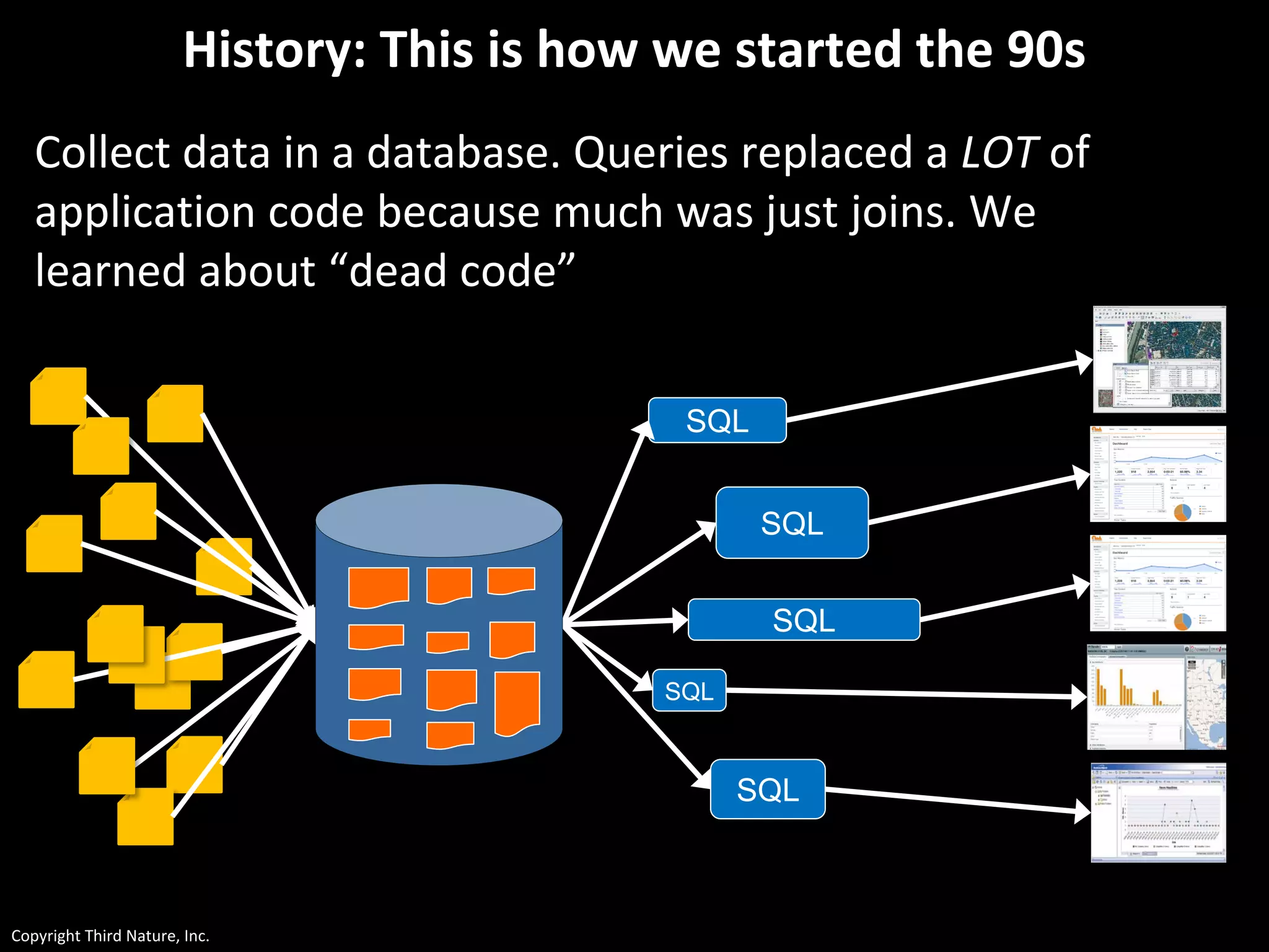 Copyright Third Nature, Inc.
History: This is how we started the 90s
Collect data in a database. Queries replaced a LOT of
application code because much was just joins. We
learned about “dead code”
SQL
SQL
SQL
SQL
SQL
 
