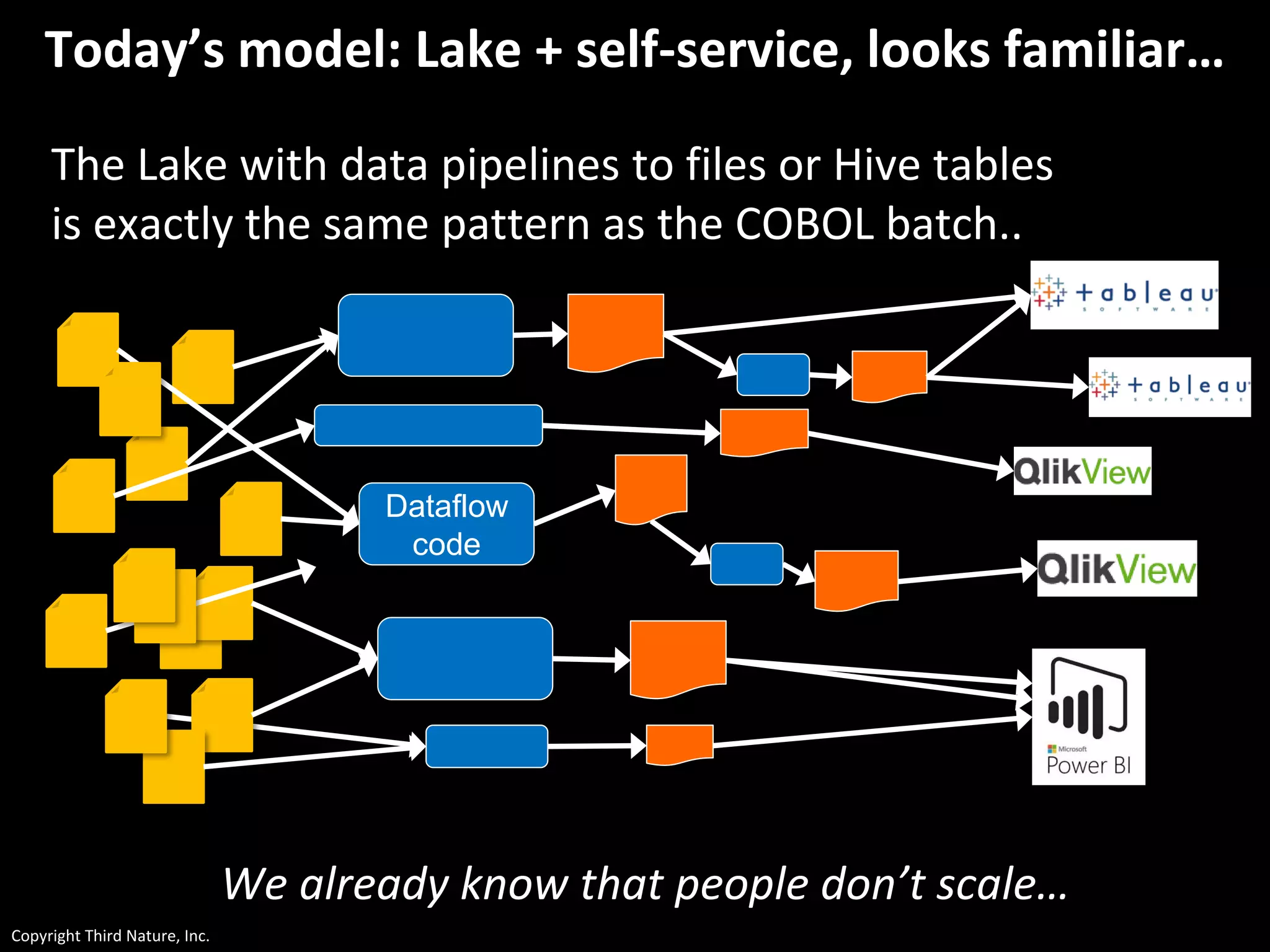 Copyright Third Nature, Inc.
Today’s model: Lake + self-service, looks familiar…
The Lake with data pipelines to files or Hive tables
is exactly the same pattern as the COBOL batch..
Dataflow
code
We already know that people don’t scale…
 