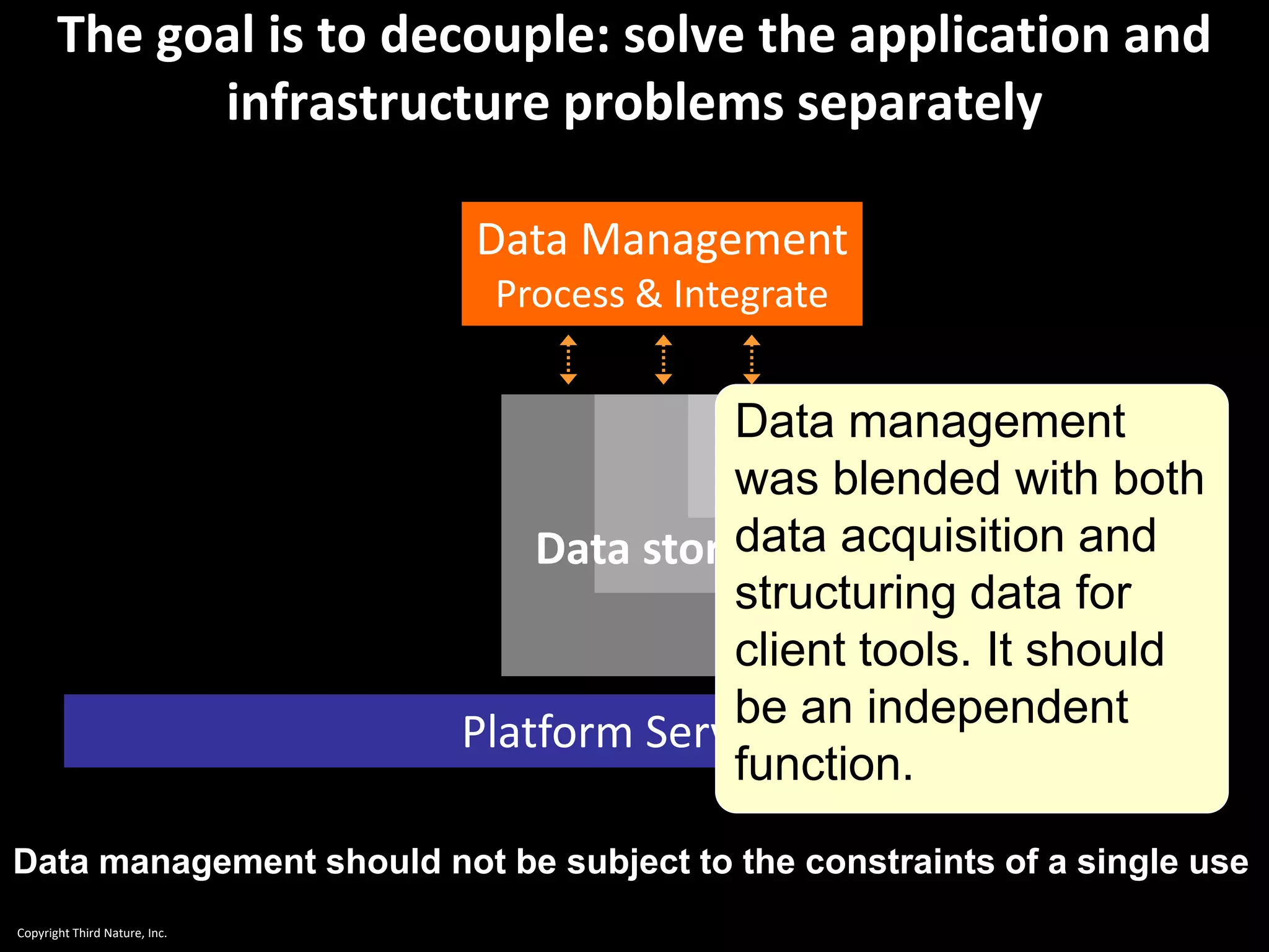 Copyright Third Nature, Inc.
The goal is to decouple: solve the application and
infrastructure problems separately
Platform Services
Data Management
Process & Integrate
Data storage
Data management should not be subject to the constraints of a single use
Data management
was blended with both
data acquisition and
structuring data for
client tools. It should
be an independent
function.
 