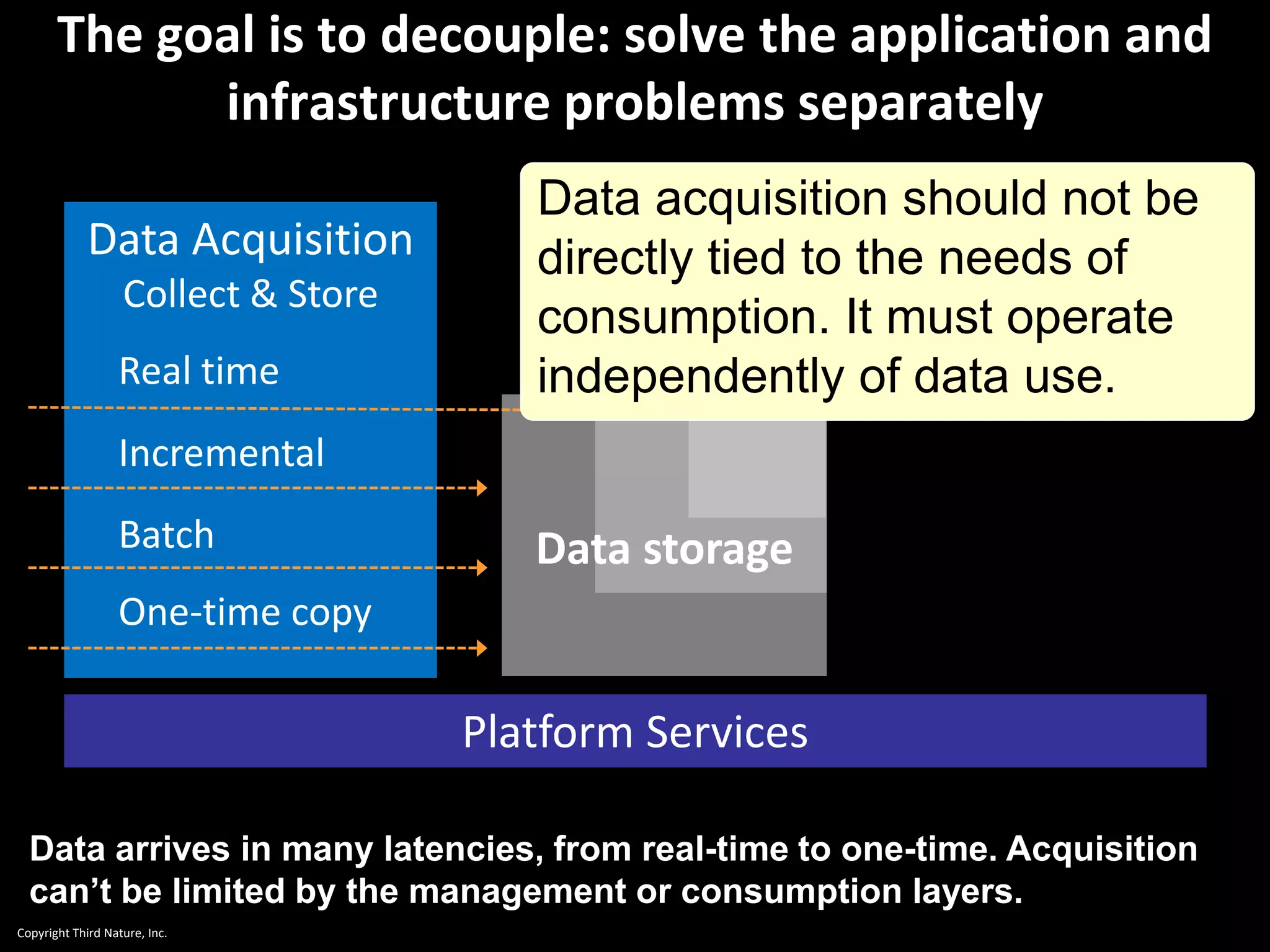 Copyright Third Nature, Inc.
The goal is to decouple: solve the application and
infrastructure problems separately
Data Acquisition
Collect & Store
Incremental
Batch
One-time copy
Real time
Platform Services
Data storage
Data arrives in many latencies, from real-time to one-time. Acquisition
can’t be limited by the management or consumption layers.
Data acquisition should not be
directly tied to the needs of
consumption. It must operate
independently of data use.
 