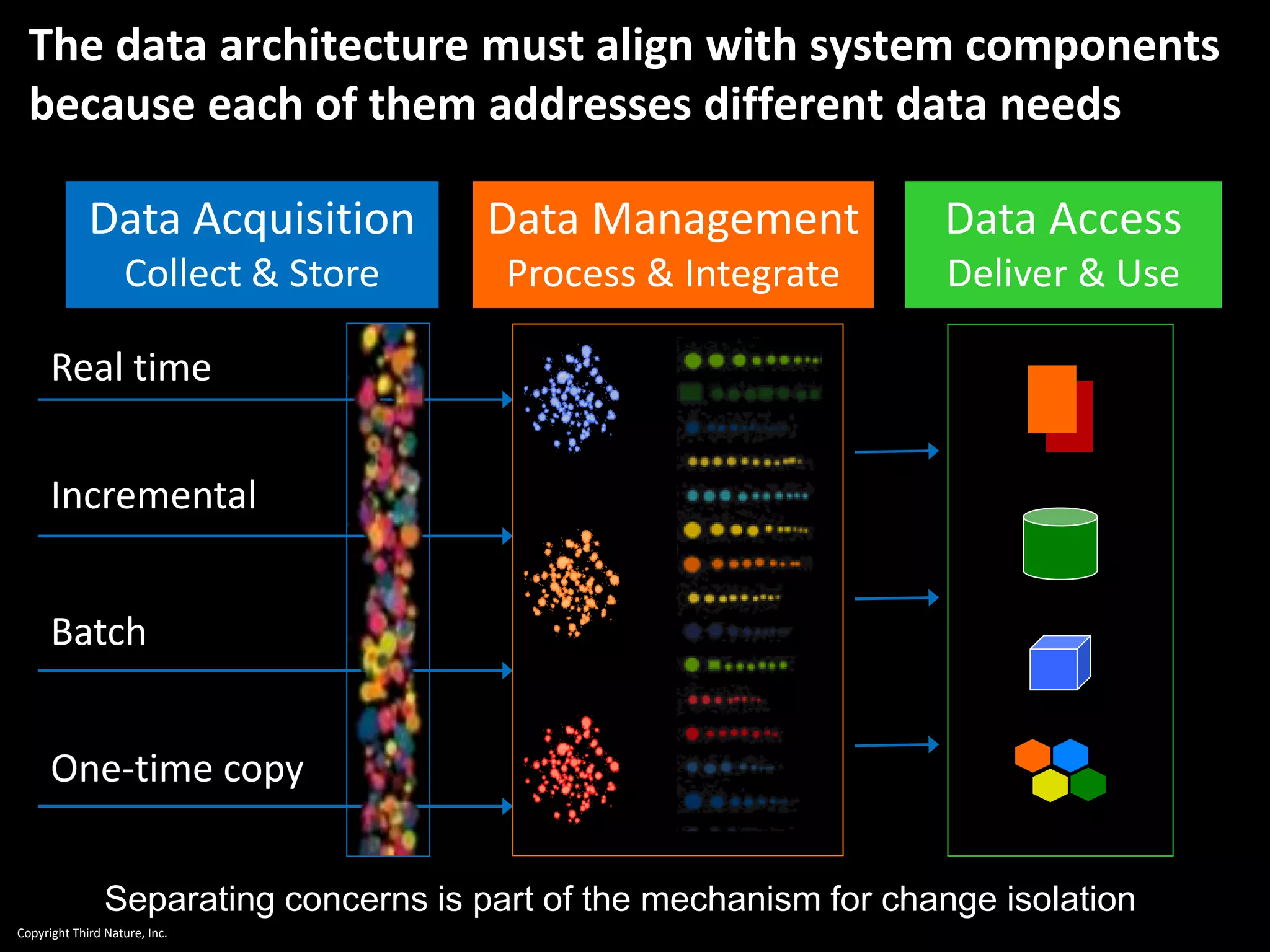 Copyright Third Nature, Inc.
The data architecture must align with system components
because each of them addresses different data needs
Incremental
Collect
Batch
One-time copy
Real time
Manage & Integrate
Data Acquisition
Collect & Store
Data Management
Process & Integrate
Data Access
Deliver & Use
Separating concerns is part of the mechanism for change isolation
 