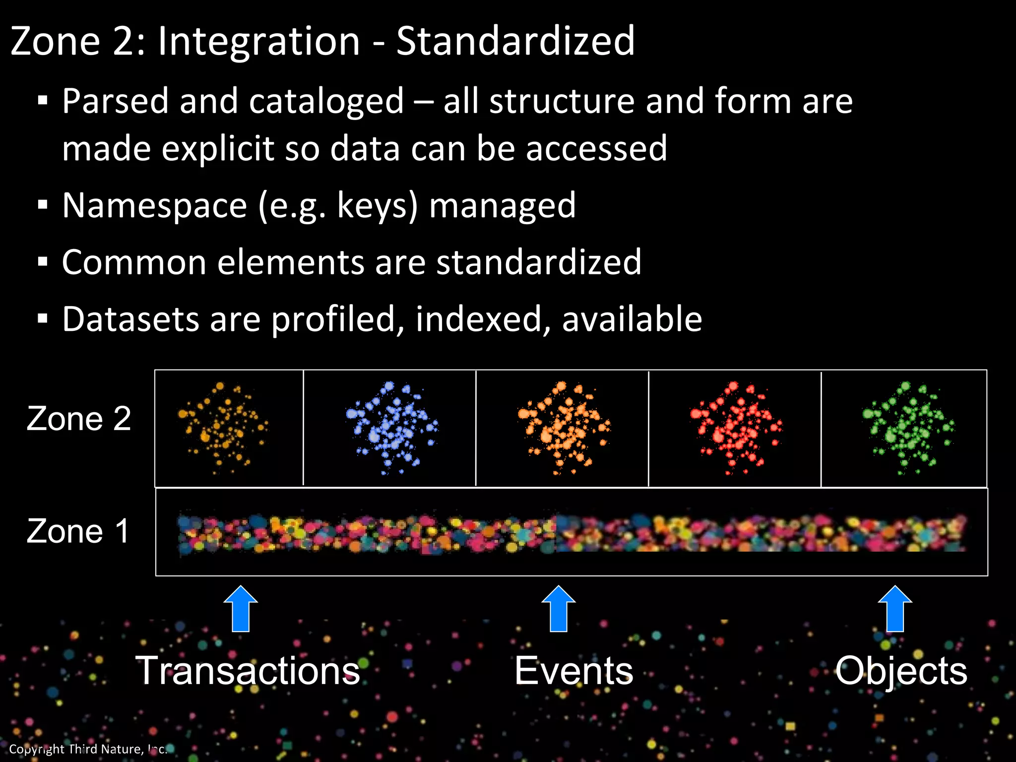 Copyright Third Nature, Inc.
Zone 2
Zone 2: Integration - Standardized
▪ Parsed and cataloged – all structure and form are
made explicit so data can be accessed
▪ Namespace (e.g. keys) managed
▪ Common elements are standardized
▪ Datasets are profiled, indexed, available
Zone 1
Transactions Events Objects
 