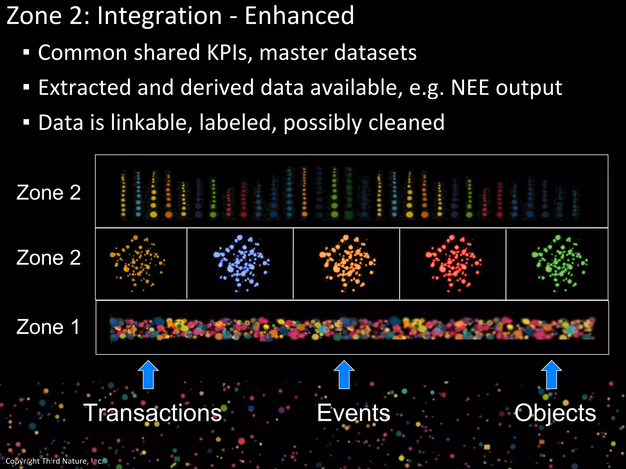 Copyright Third Nature, Inc.
Zone 2
Zone 2
Zone 2: Integration - Enhanced
▪ Common shared KPIs, master datasets
▪ Extracted and derived data available, e.g. NEE output
▪ Data is linkable, labeled, possibly cleaned
Zone 1
Transactions Events Objects
 