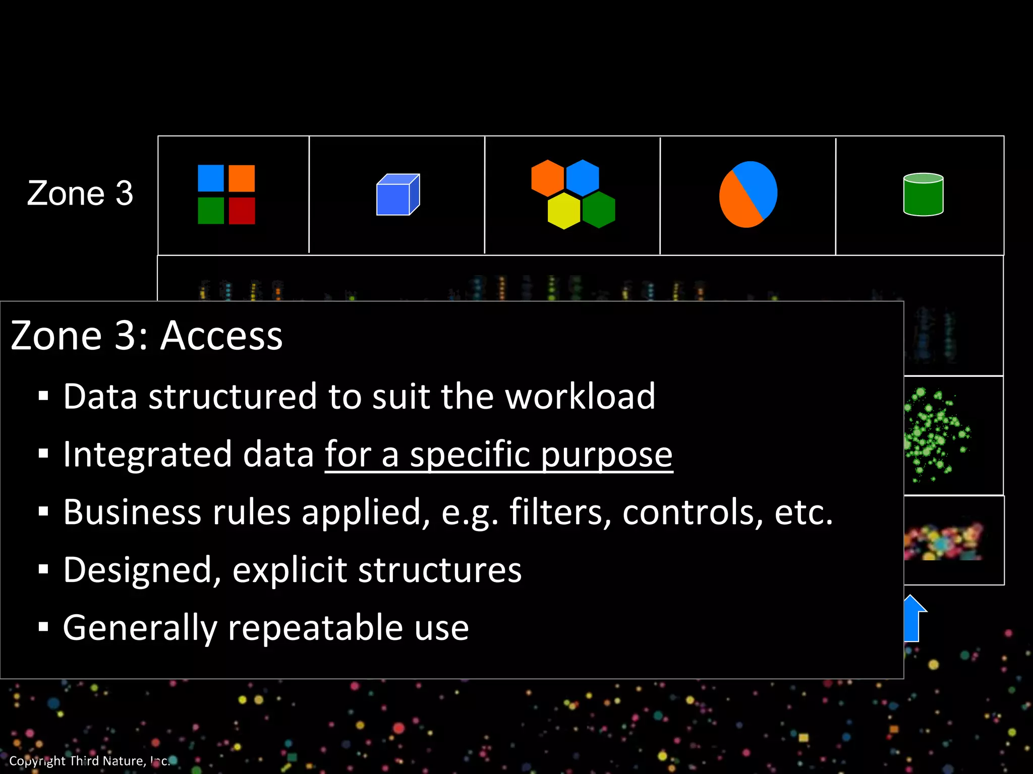 Copyright Third Nature, Inc.
Layer 1
Layer 2
Layer 0
Zone 3
Zone 3: Access
▪ Data structured to suit the workload
▪ Integrated data for a specific purpose
▪ Business rules applied, e.g. filters, controls, etc.
▪ Designed, explicit structures
▪ Generally repeatable use
 