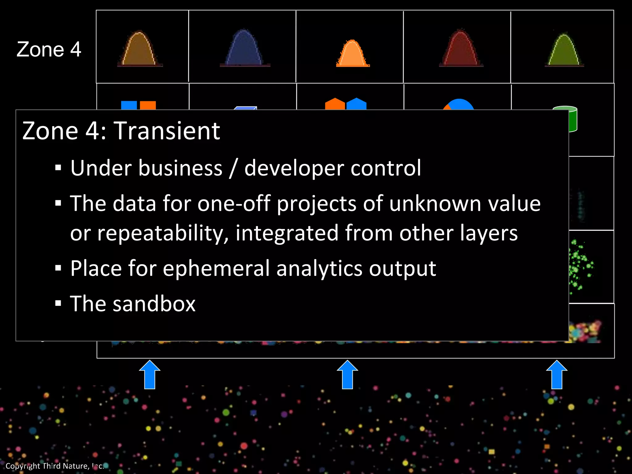 Copyright Third Nature, Inc.
Layer 0
Layer 1
Layer 2
Zone 3
Zone 4
Zone 4: Transient
▪ Under business / developer control
▪ The data for one-off projects of unknown value
or repeatability, integrated from other layers
▪ Place for ephemeral analytics output
▪ The sandbox
 