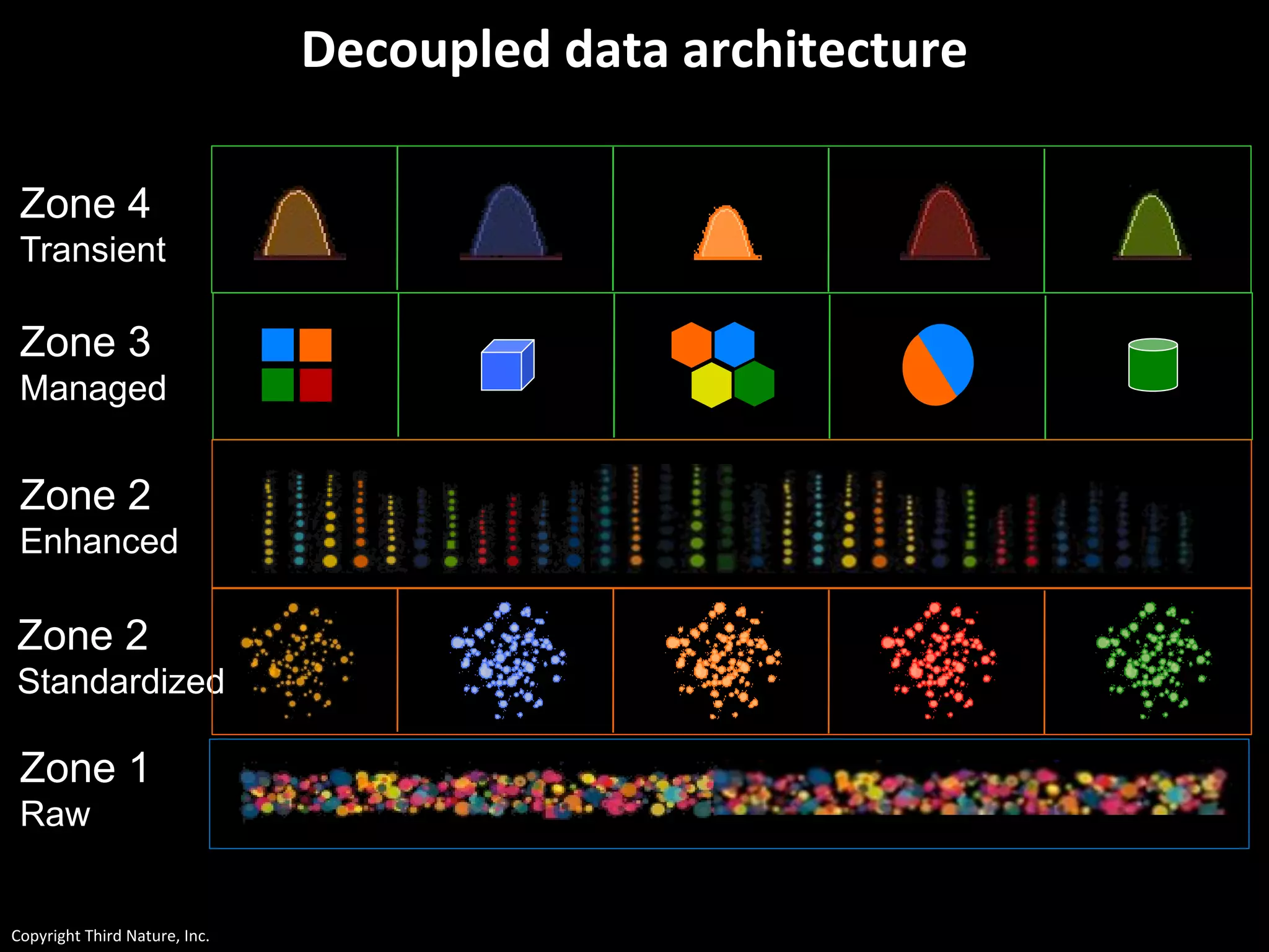Copyright Third Nature, Inc.
Zone 1
Raw
Zone 2
Standardized
Zone 2
Enhanced
Zone 3
Managed
Zone 4
Transient
Decoupled data architecture
 