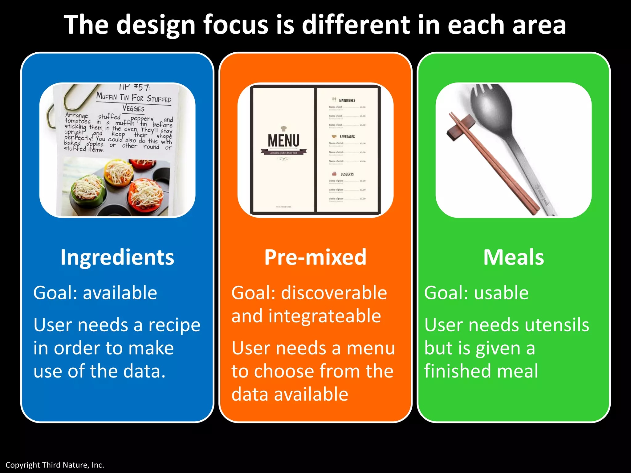 Copyright Third Nature, Inc.
The design focus is different in each area
Ingredients
Goal: available
User needs a recipe
in order to make
use of the data.
Pre-mixed
Goal: discoverable
and integrateable
User needs a menu
to choose from the
data available
Meals
Goal: usable
User needs utensils
but is given a
finished meal
 