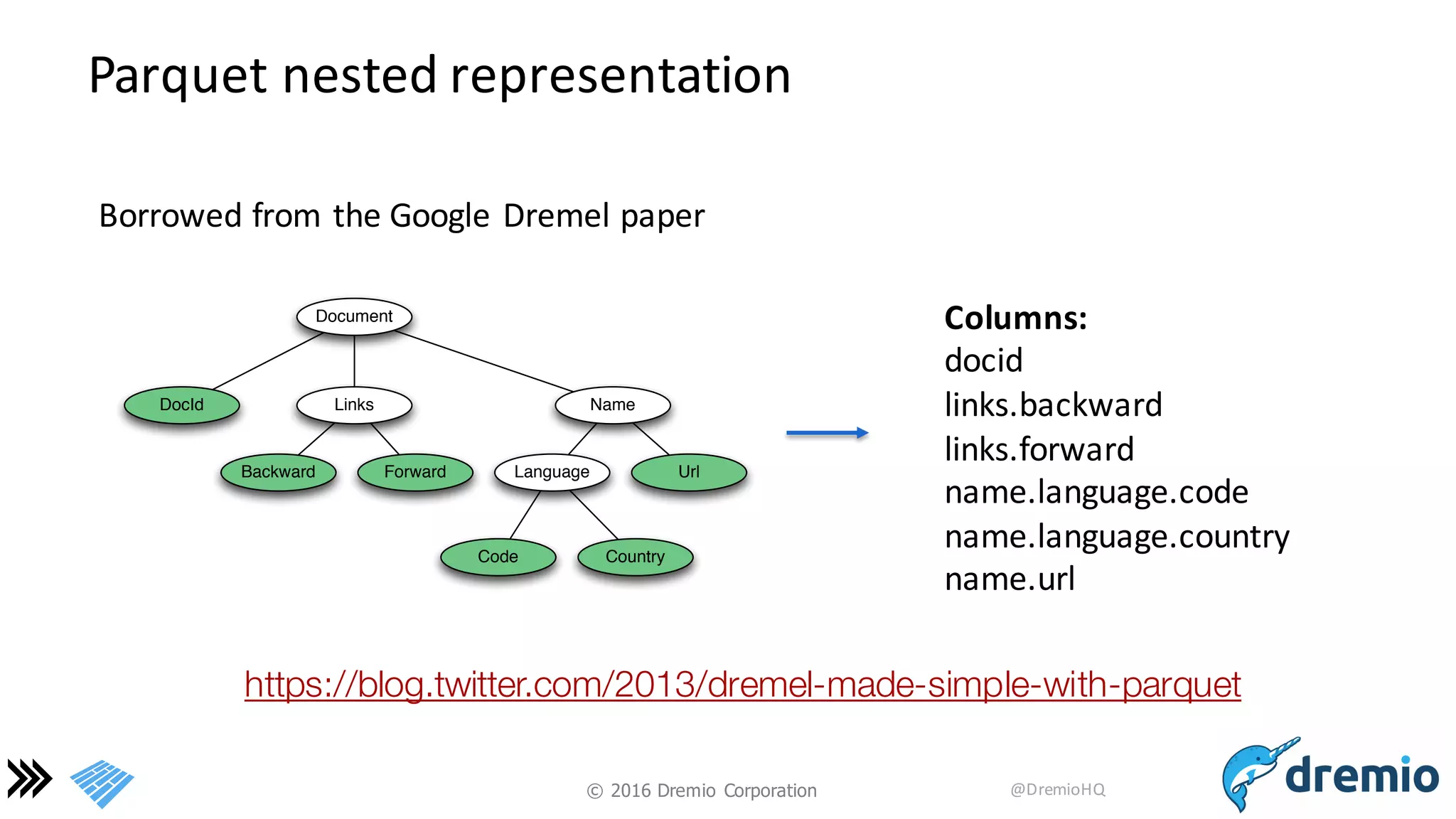 ©  2016 Dremio  Corporation @DremioHQ
Parquet	
  nested	
  representation
Document
DocId Links Name
Backward Forward Language Url
Code Country
Columns:
docid
links.backward
links.forward
name.language.code
name.language.country
name.url
Borrowed	
  from	
  the	
  Google	
  Dremel paper
https://blog.twitter.com/2013/dremel-made-simple-with-parquet
 