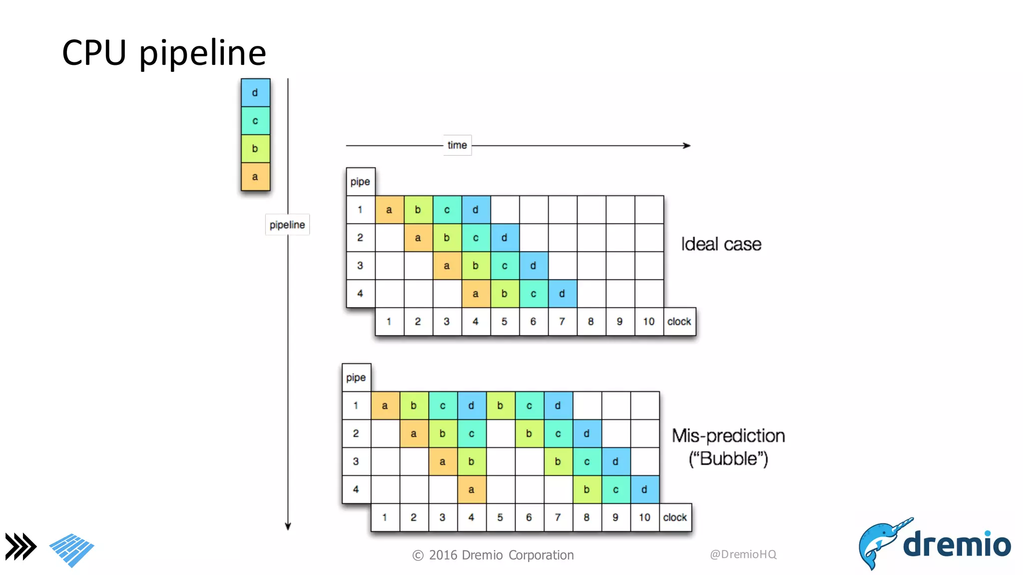 ©  2016 Dremio  Corporation @DremioHQ
CPU	
  pipeline
 