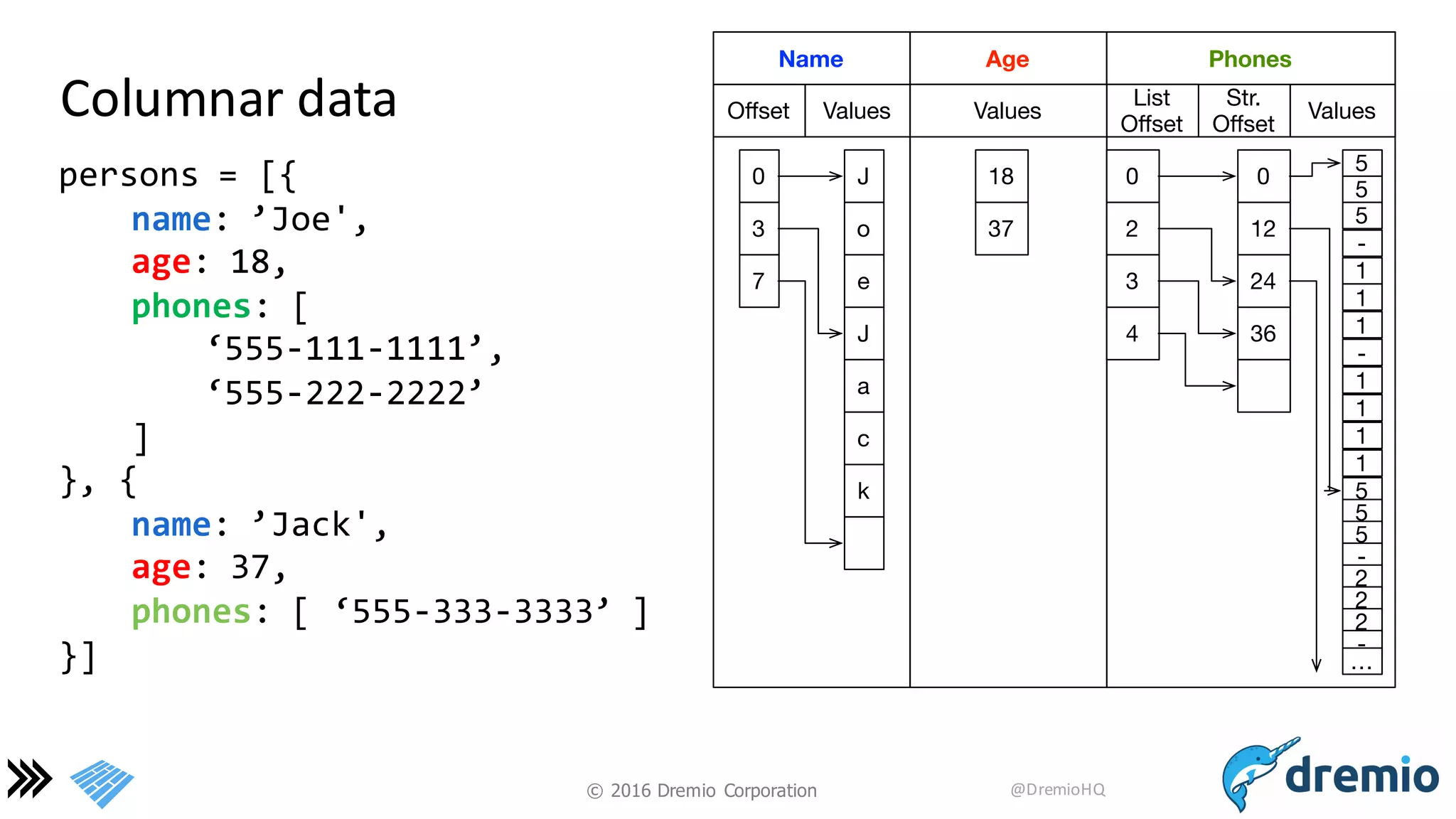 ©  2016 Dremio  Corporation @DremioHQ
Columnar	
  data
persons  =  [{
name:  ’Joe',
age:  18,
phones:  [  
‘555-­‐111-­‐1111’,  
‘555-­‐222-­‐2222’
]  
},  {
name:  ’Jack',
age:  37,
phones:  [  ‘555-­‐333-­‐3333’  ]
}]
J
o
e
J
a
c
k
0
3
7
Oﬀset Values
Name
18
37
Age
5
5
5
-
1
1
1
0
12
24
-
Str.
Oﬀset
Values
Phones
1
1
1
1
5
5
5
-
2
2
2
-
…
36
0
2
3
4
List
Oﬀset
Values
 
