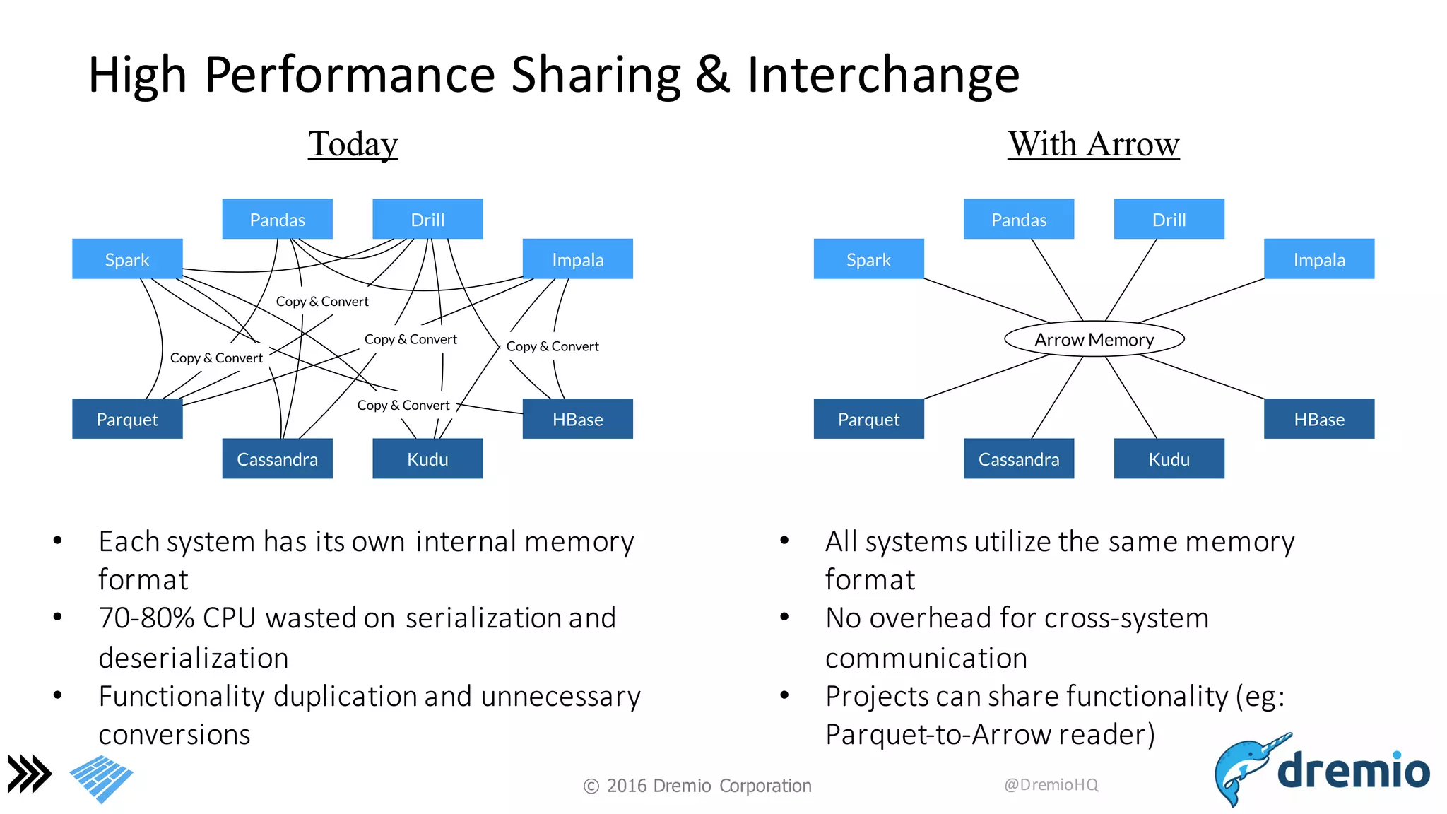©  2016 Dremio  Corporation @DremioHQ
High	
  Performance	
  Sharing	
  &	
  Interchange
Today With Arrow
• Each	
  system	
  has	
  its	
  own	
  internal	
  memory	
  
format
• 70-­‐80%	
  CPU	
  wasted	
  on	
  serialization	
  and	
  
deserialization
• Functionality	
  duplication	
  and	
  unnecessary	
  
conversions
• All	
  systems	
  utilize	
  the	
  same	
  memory	
  
format
• No	
  overhead	
  for	
  cross-­‐system	
  
communication
• Projects	
  can	
  share	
  functionality	
  (eg:
Parquet-­‐to-­‐Arrow	
  reader)
Pandas Drill
Impala
HBase
KuduCassandra
Parquet
Spark
Arrow Memory
Pandas Drill
Impala
HBase
KuduCassandra
Parquet
Spark
Copy & Convert
Copy & Convert
Copy & Convert
Copy & Convert
Copy & Convert
 