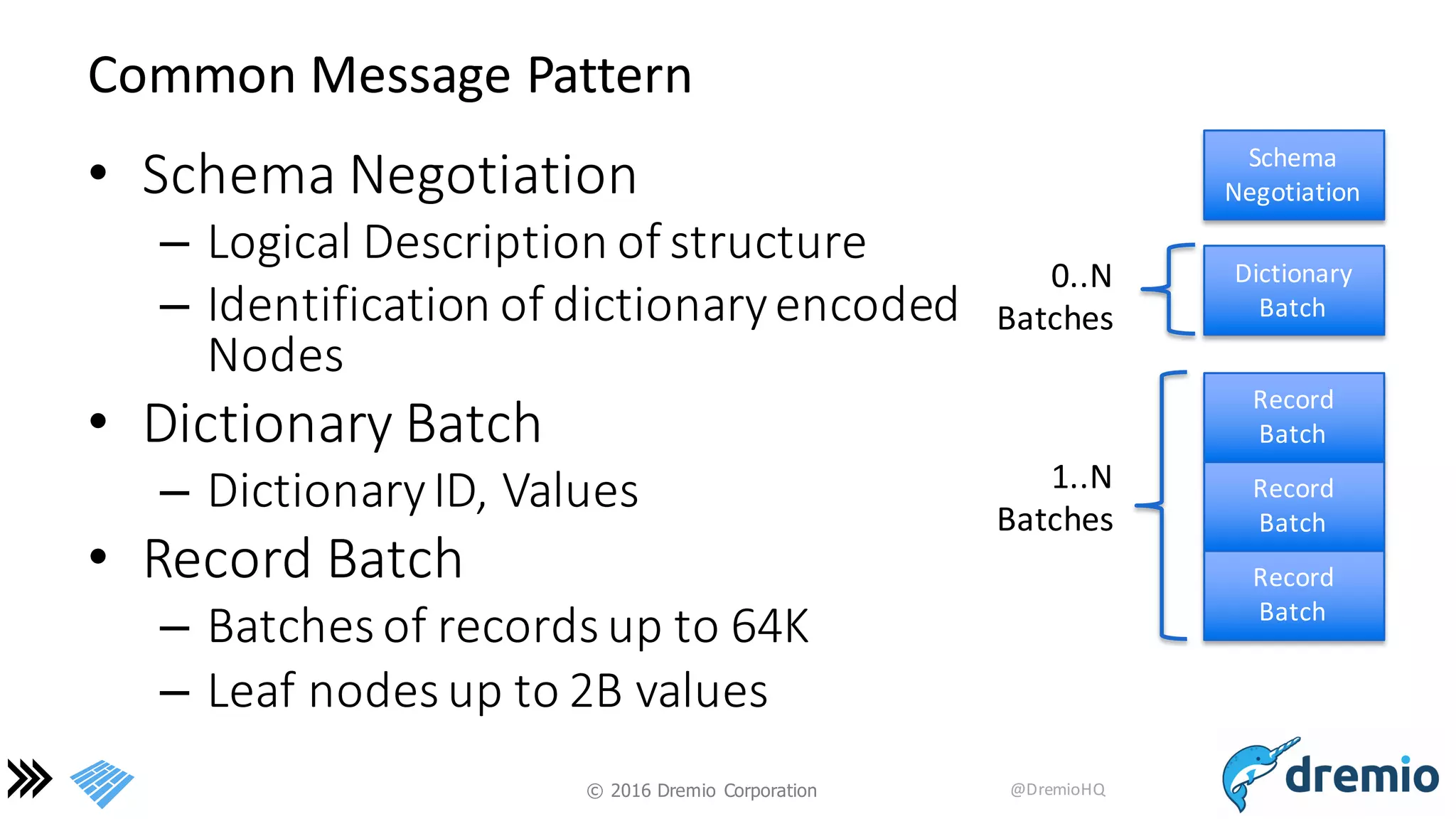 ©  2016 Dremio  Corporation @DremioHQ
Common	
  Message	
  Pattern
• Schema	
  Negotiation
– Logical	
  Description	
  of	
  structure
– Identification	
  of	
  dictionary	
  encoded	
  
Nodes
• Dictionary	
  Batch
– Dictionary	
  ID,	
  Values
• Record	
  Batch
– Batches	
  of	
  records	
  up	
  to	
  64K
– Leaf	
  nodes	
  up	
  to	
  2B	
  values
Schema	
  
Negotiation
Dictionary	
  
Batch
Record	
  
Batch
Record	
  
Batch
Record	
  
Batch
1..N	
  
Batches
0..N	
  
Batches
 