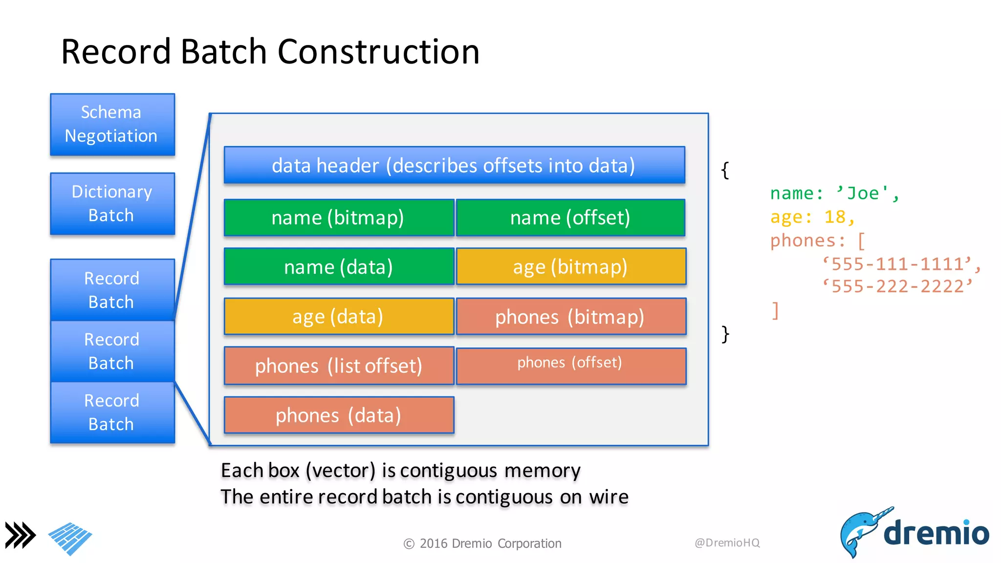 ©  2016 Dremio  Corporation @DremioHQ
Record	
  Batch	
  Construction
Schema	
  
Negotiation
Dictionary	
  
Batch
Record	
  
Batch
Record	
  
Batch
Record	
  
Batch
name	
  (offset)
name	
  (data)
age	
  (data)
phones	
  (list	
  offset)
phones	
  (data)
data	
  header	
  (describes	
  offsets	
  into	
  data)
name	
  (bitmap)
age	
  (bitmap)
phones	
  (bitmap)
phones	
  (offset)
{
name:  ’Joe',
age:  18,
phones:  [
‘555-­‐111-­‐1111’,  
‘555-­‐222-­‐2222’
]  
}
Each	
  box	
  (vector)	
  is	
  contiguous	
  memory	
  
The	
  entire	
  record	
  batch	
  is	
  contiguous	
  on	
  wire
 