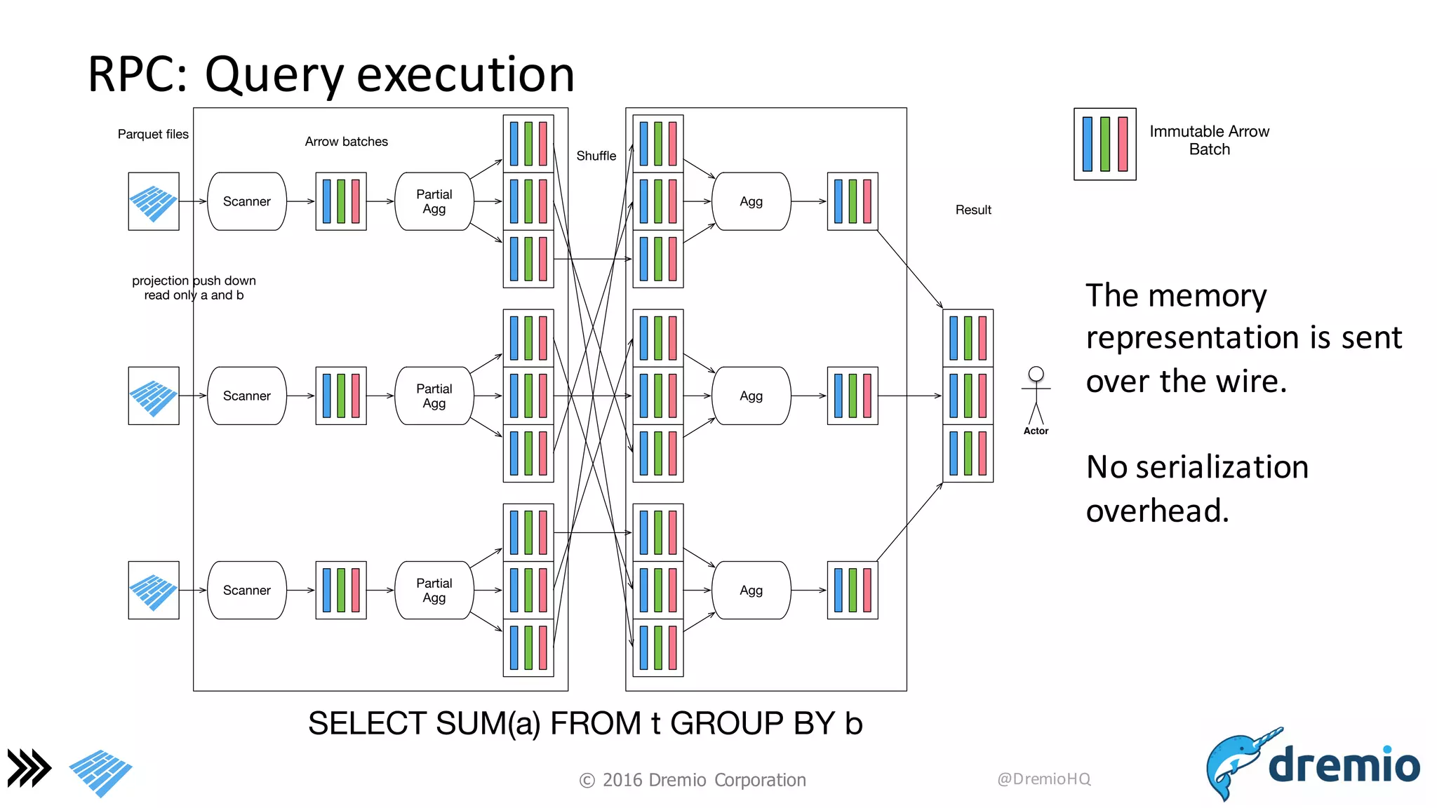 ©  2016 Dremio  Corporation @DremioHQ
RPC:	
  Query	
  execution
Immutable Arrow
Batch
Scanner
Scanner
Scanner
Parquet ﬁles
projection push down
read only a and b
Partial
Agg
Partial
Agg
Partial
Agg
Agg
Agg
Agg
Shuﬄe
Arrow batches
Actor
Result
SELECT SUM(a) FROM t GROUP BY b
The	
  memory	
  
representation	
  is	
  sent	
  
over	
  the	
  wire.
No	
  serialization	
  
overhead.
 