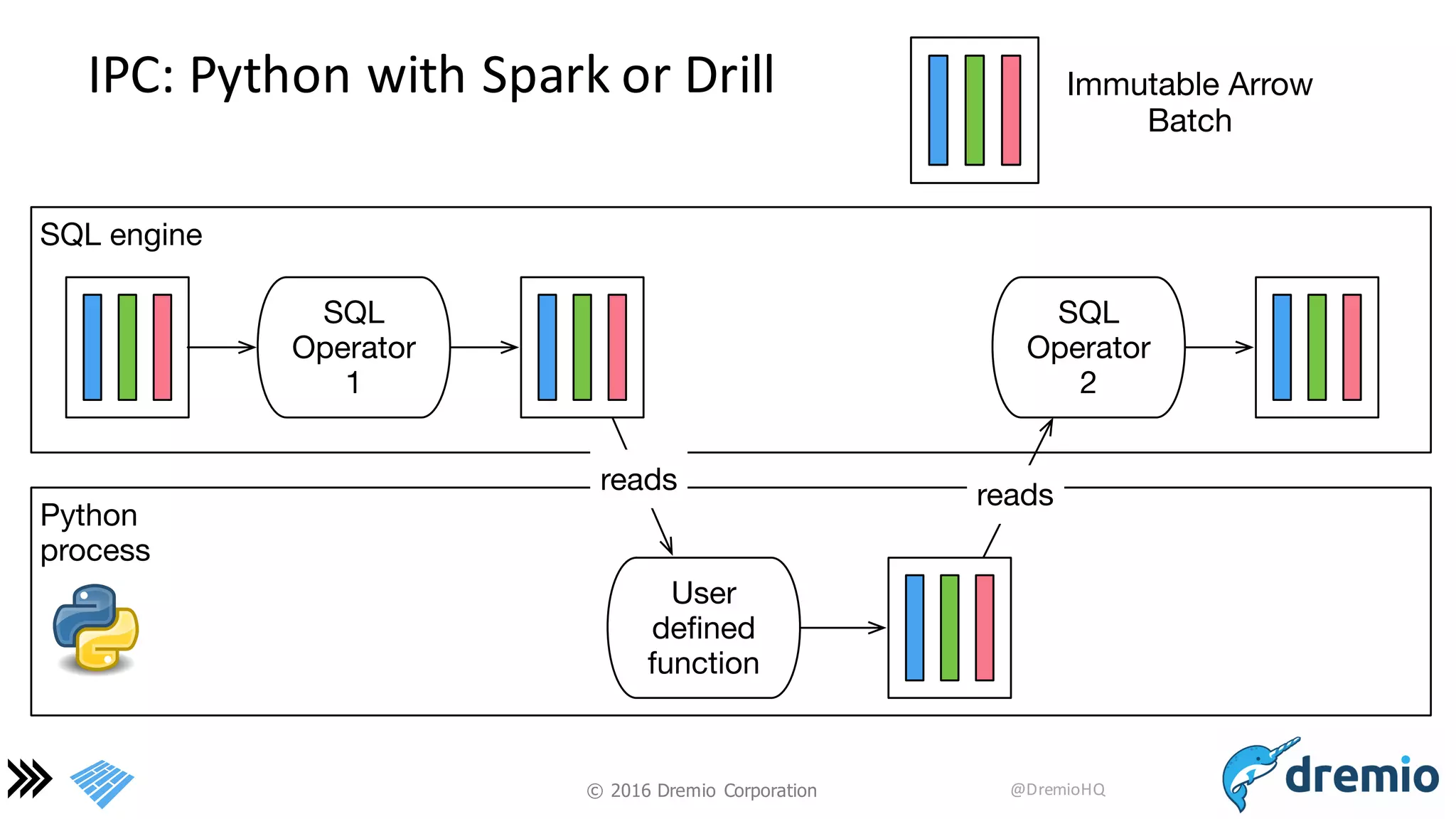 ©  2016 Dremio  Corporation @DremioHQ
IPC:	
  Python	
  with	
  Spark	
  or	
  Drill
SQL engine
Python
process
User
deﬁned
function
SQL
Operator
1
SQL
Operator
2
reads reads
Immutable Arrow
Batch
 