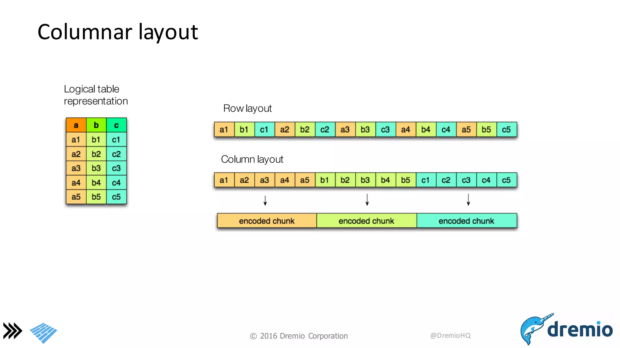 ©  2016 Dremio  Corporation @DremioHQ
Columnar	
  layout
Logical table
representation
Row layout
Column layout
 