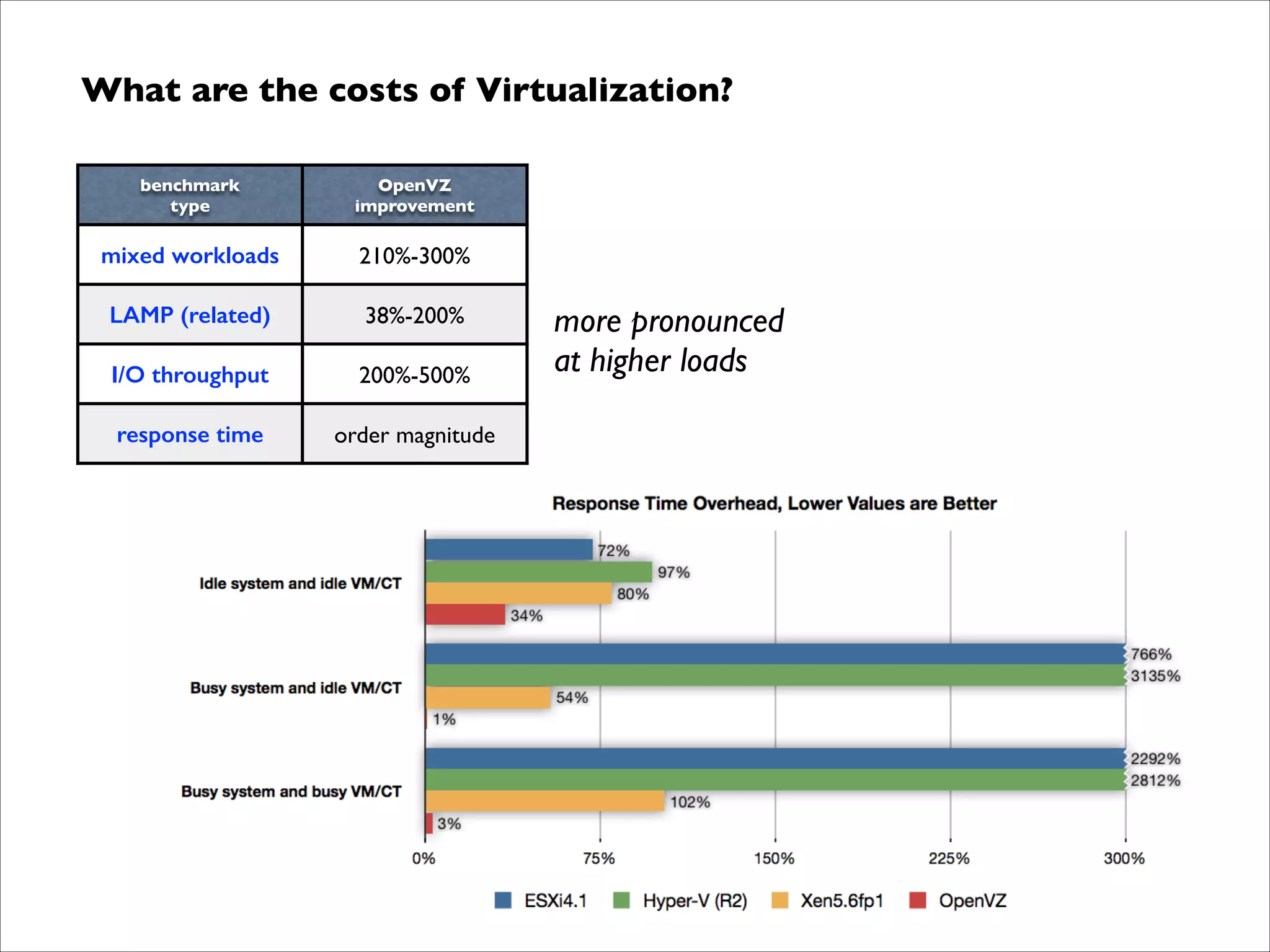 What are the costs of Virtualization?
benchmark	

type

OpenVZ	

improvement

mixed workloads

210%-300%

LAMP (related)

38%-200%

I/O throughput

200%-500%

response time

order magnitude

more pronounced  
at higher loads

 
