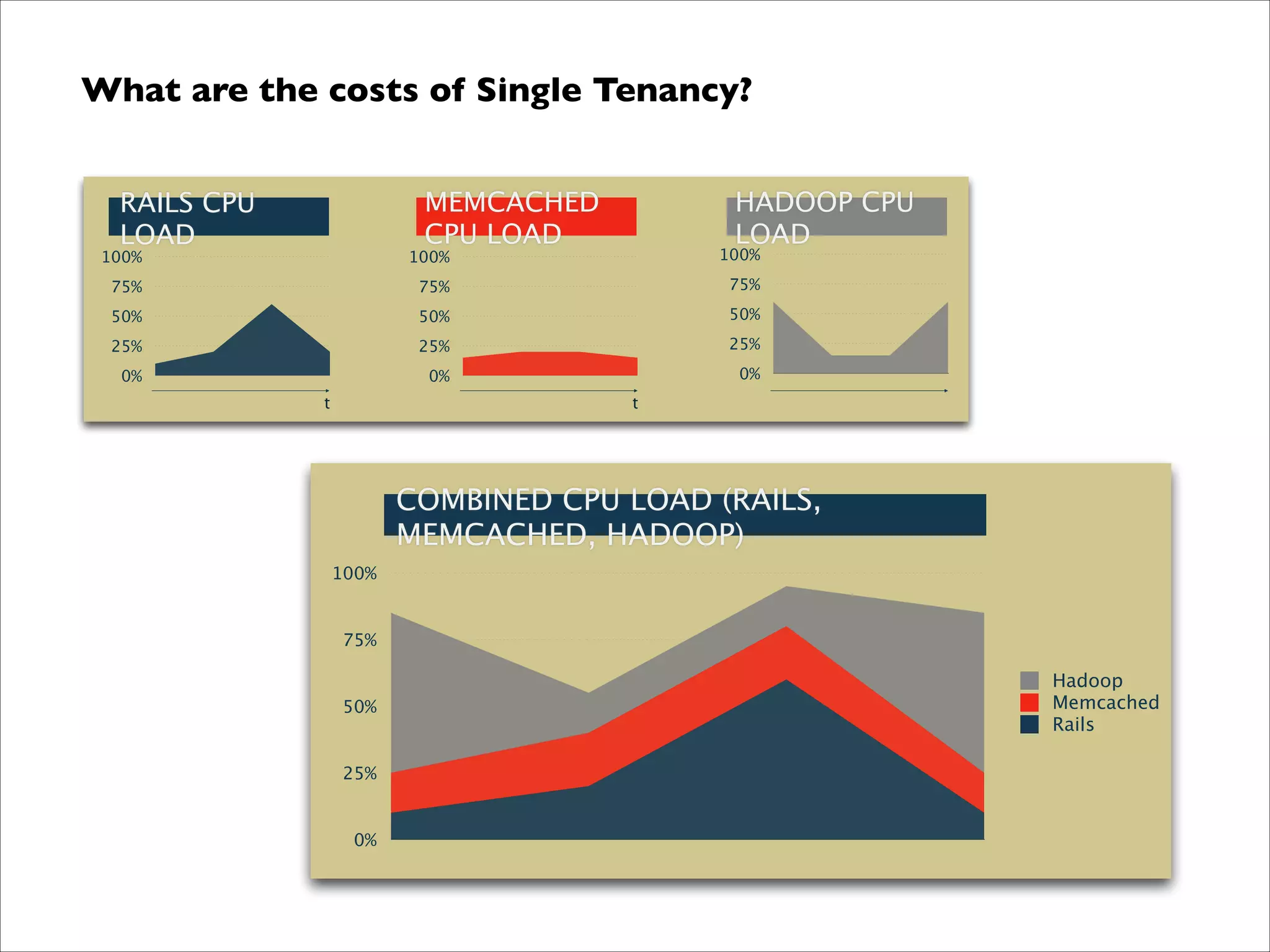 What are the costs of Single Tenancy?
MEMCACHED
CPU LOAD

RAILS CPU
LOAD

HADOOP CPU
LOAD

100%

100%

100%

75%

75%

75%

50%

50%

50%

25%

25%

25%

0%

0%

0%

t

t

COMBINED CPU LOAD (RAILS,
MEMCACHED, HADOOP)
100%

75%

50%

25%

0%

Hadoop
Memcached
Rails

 