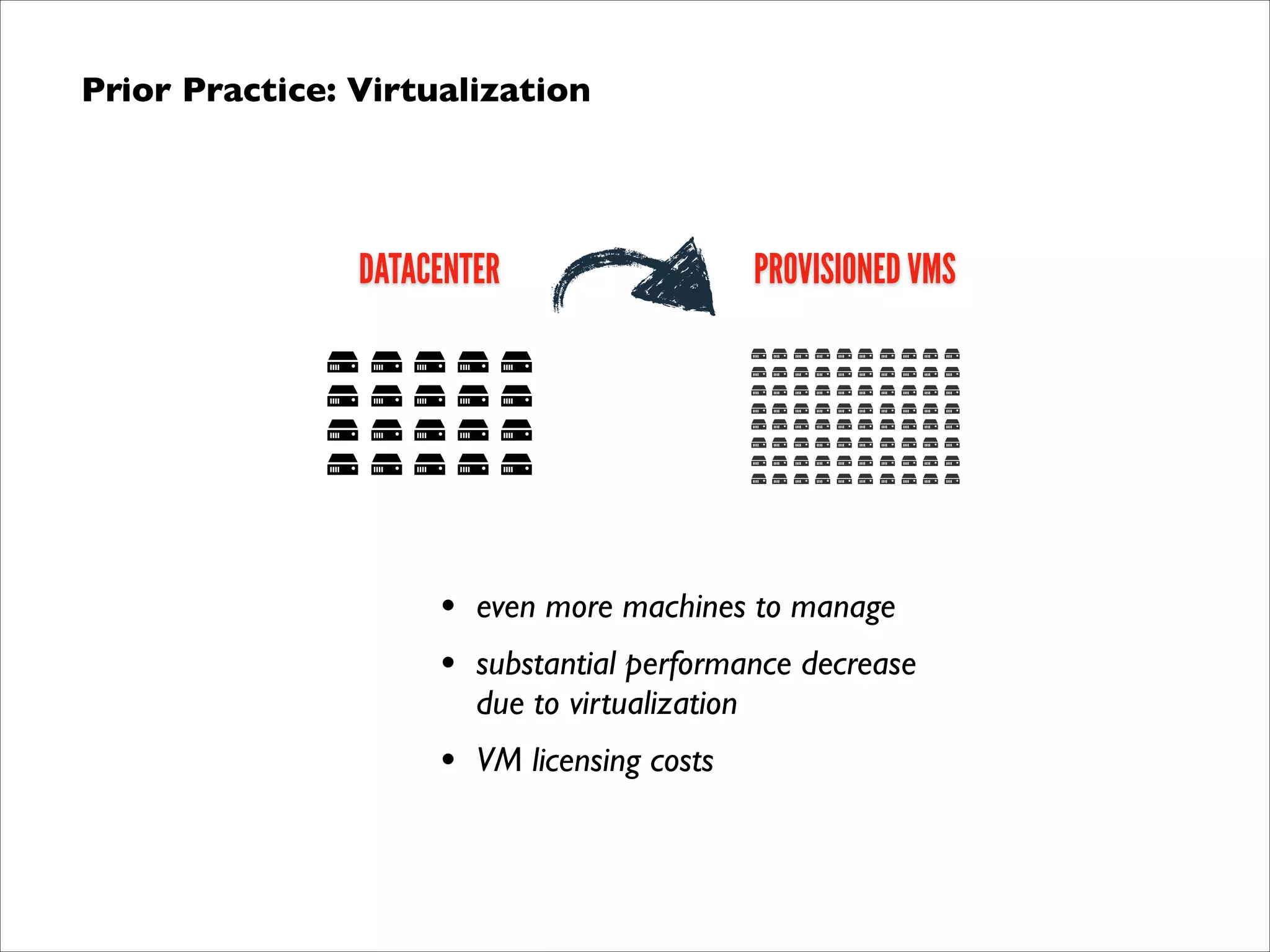 Prior Practice: Virtualization	


DATACENTER

PROVISIONED VMS

•
•

even more machines to manage	


•

VM licensing costs

substantial performance decrease  
due to virtualization	


 