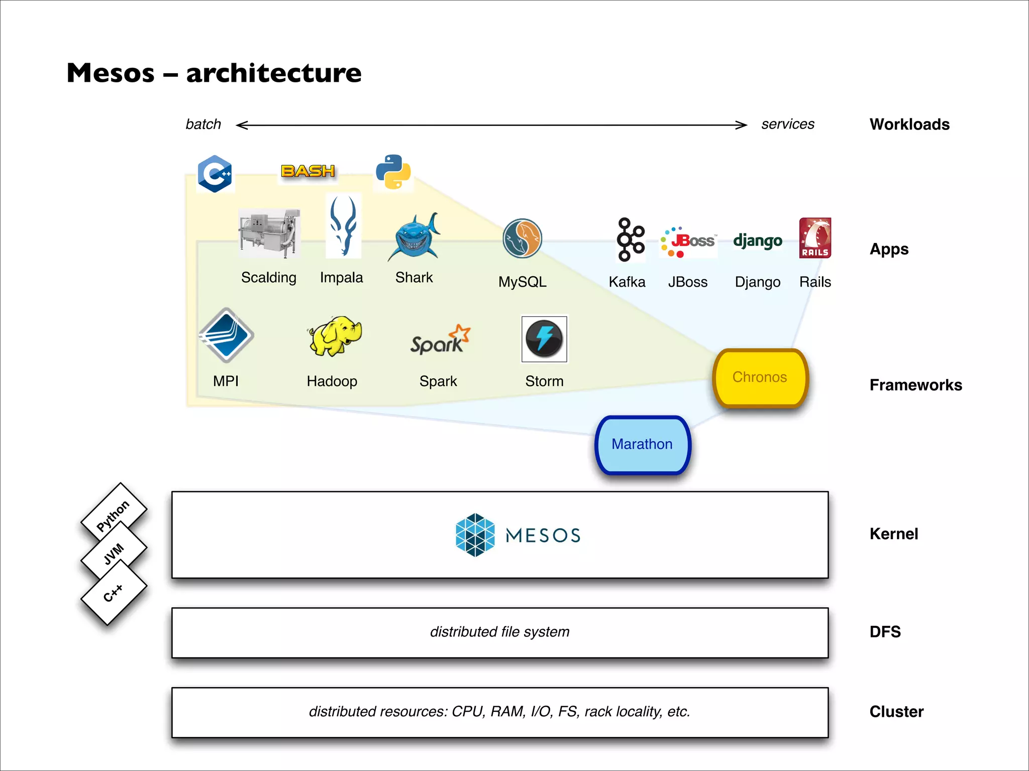 Mesos – architecture	

services

batch

Workloads

Apps
Scalding

MPI

Impala

Hadoop

Shark

Spark

MySQL

Kafka

JBoss

Django

Chronos

Storm

Rails

Frameworks

Py

th
on

Marathon

C

++

JV

M

Kernel

distributed ﬁle system

distributed resources: CPU, RAM, I/O, FS, rack locality, etc.

DFS

Cluster

 