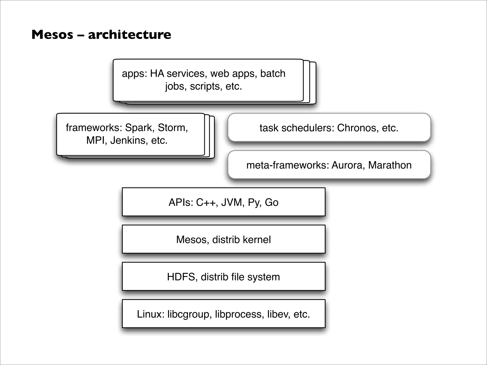 Mesos – architecture	

apps: HA services, web apps, batch
jobs, scripts, etc.

frameworks: Spark, Storm,
MPI, Jenkins, etc.

task schedulers: Chronos, etc.

meta-frameworks: Aurora, Marathon

APIs: C++, JVM, Py, Go

Mesos, distrib kernel

HDFS, distrib ﬁle system

Linux: libcgroup, libprocess, libev, etc.

 