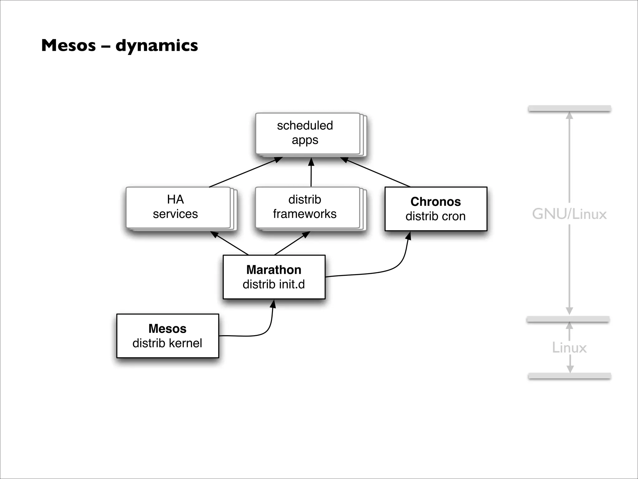 Mesos – dynamics	


scheduled
apps

HA
services

distrib
frameworks

Chronos
distrib cron

GNU/Linux

Marathon
distrib init.d

Mesos
distrib kernel

Linux

 