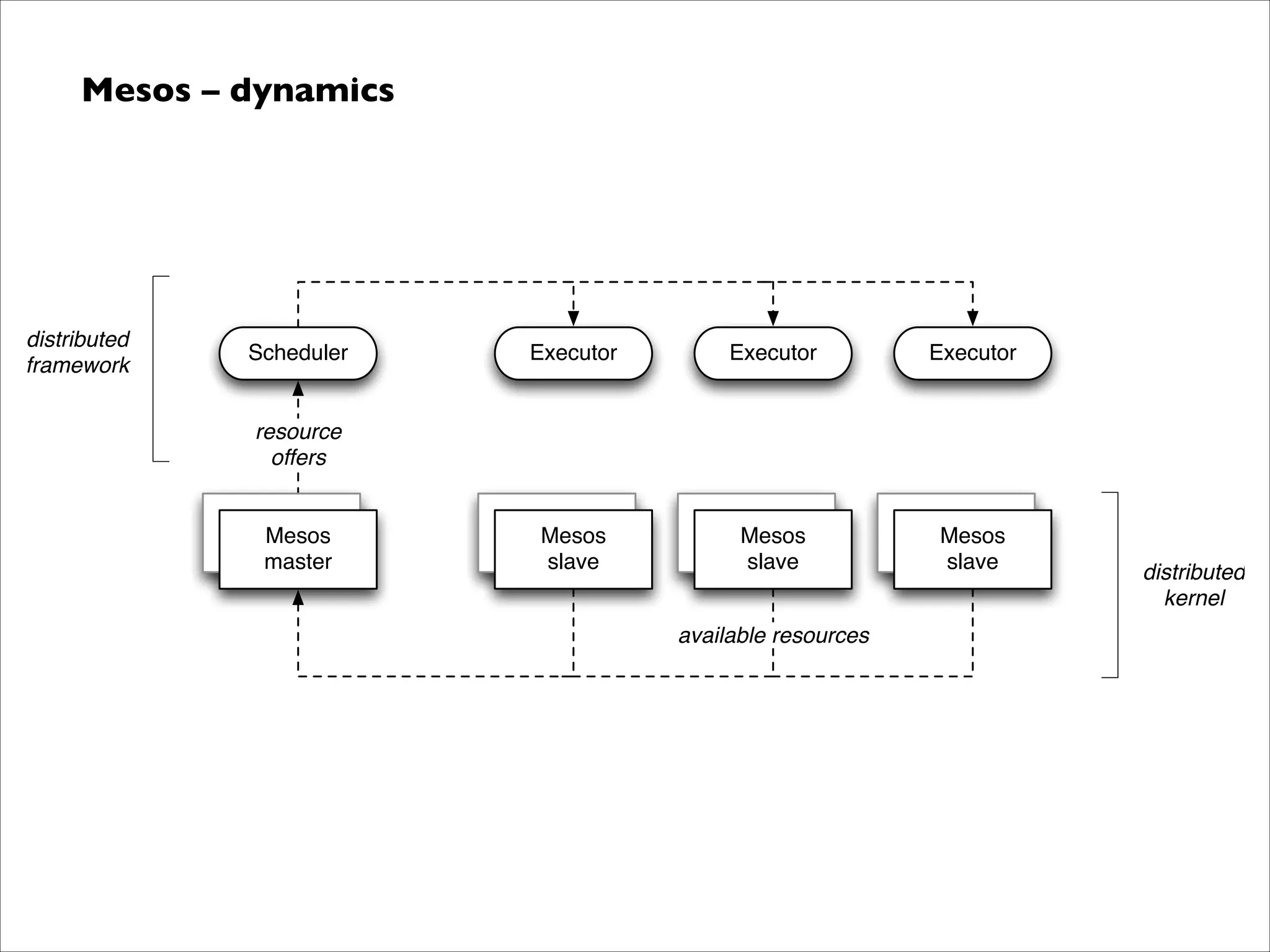 Mesos – dynamics	


distributed
framework

Scheduler

Executor

Executor

Executor

Mesos
Mesos
slave
slave

Mesos
Mesos
slave
slave

Mesos
Mesos
slave
slave

resource
offers
Mesos
Mesos
master
master

available resources

distributed
kernel

 