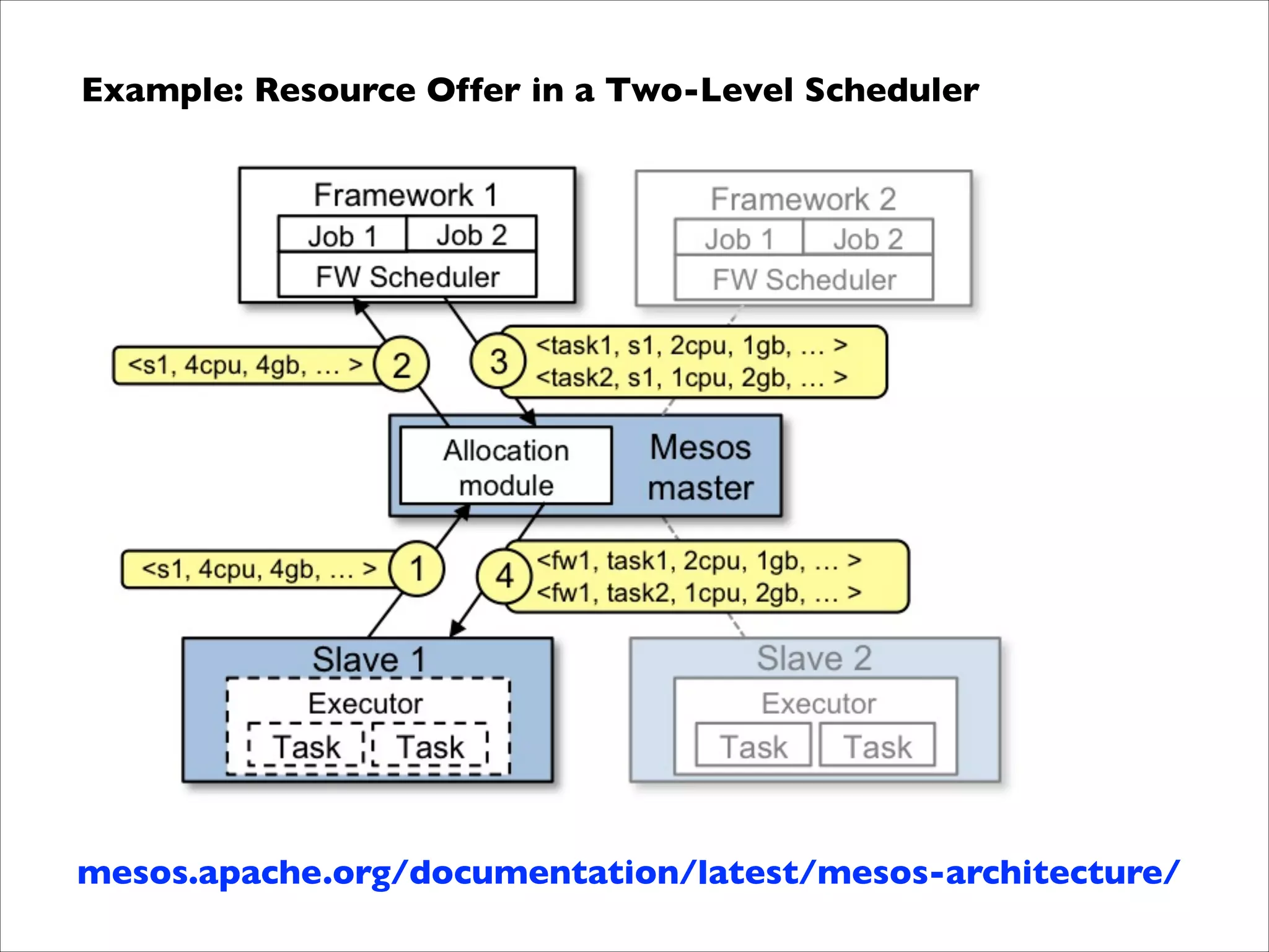 Example: Resource Offer in a Two-Level Scheduler

mesos.apache.org/documentation/latest/mesos-architecture/

 