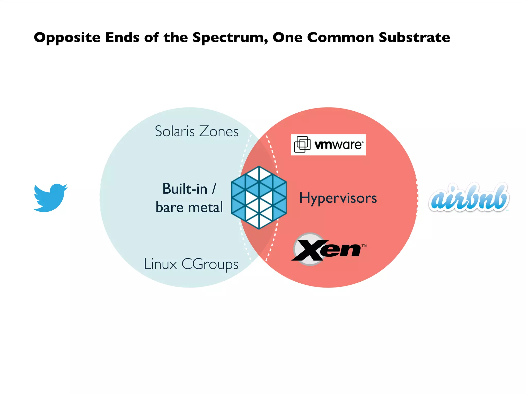 Opposite Ends of the Spectrum, One Common Substrate	


Solaris Zones
Built-in / 
bare metal
Linux CGroups

Hypervisors

 