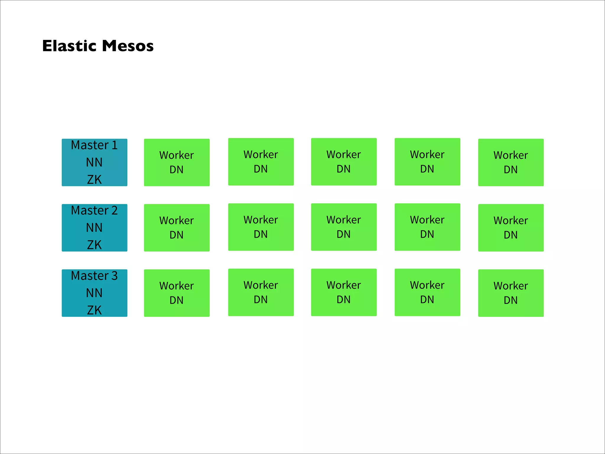 Elastic Mesos

Master 1
NN
ZK

Worker
DN

Worker
DN

Worker
DN

Worker
DN

Worker
DN

Master 2
NN
ZK

Worker
DN

Worker
DN

Worker
DN

Worker
DN

Worker
DN

Master 3
NN
ZK

Worker
DN

Worker
DN

Worker
DN

Worker
DN

Worker
DN

 