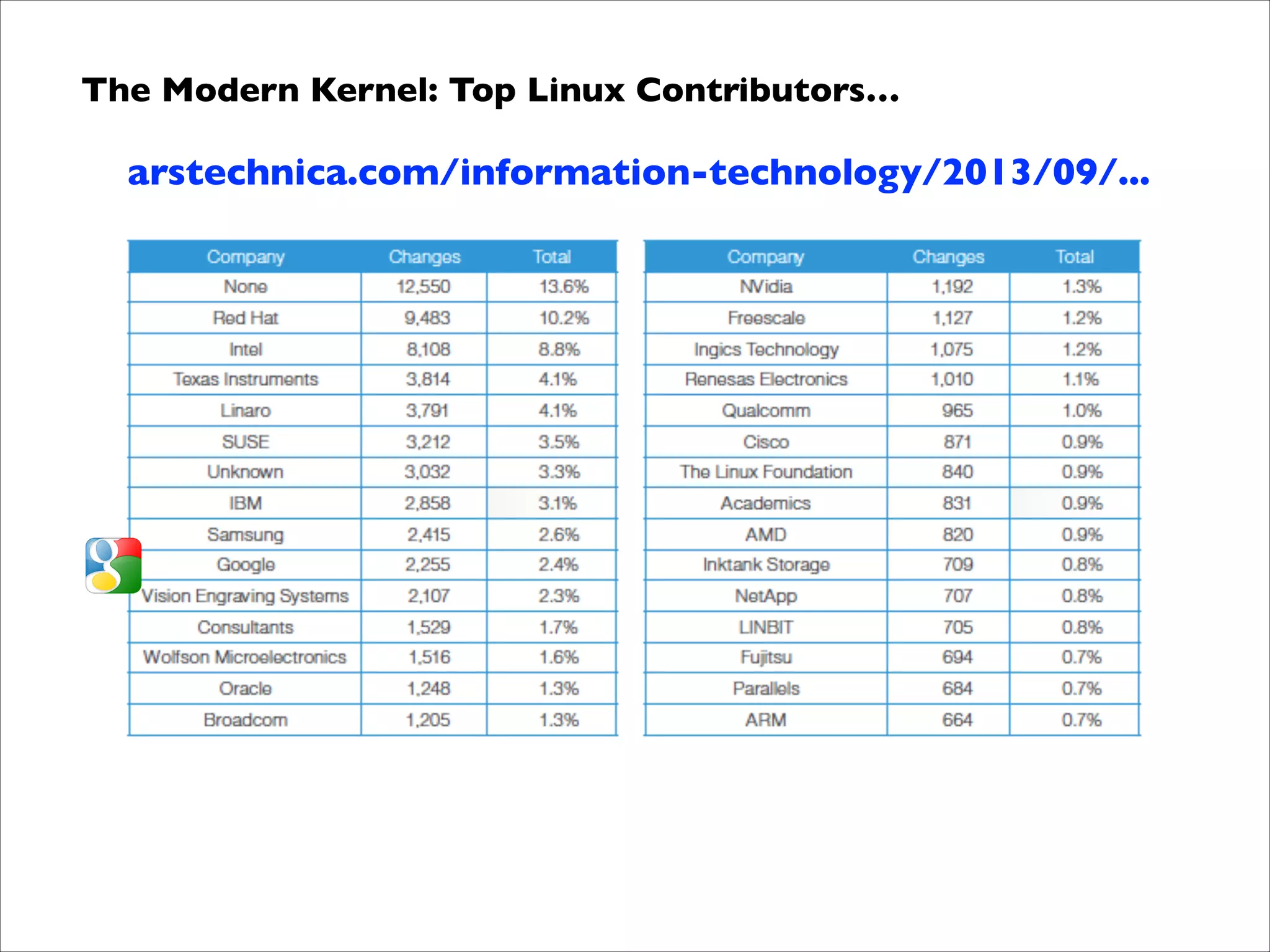 The Modern Kernel: Top Linux Contributors…	


arstechnica.com/information-technology/2013/09/...

 