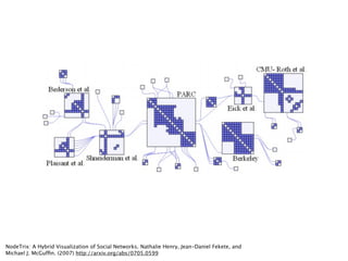 NodeTrix: A Hybrid Visualization of Social Networks. Nathalie Henry, Jean-Daniel Fekete, and
Michael J. McGufﬁn. (2007) ht...