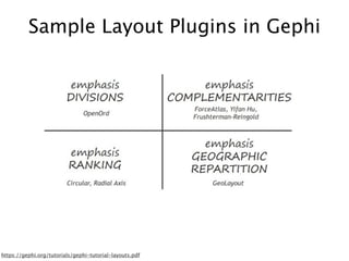 Gephi Plugin Layout Details
  Layout                   Complexity              Graph Size          Author               Co...