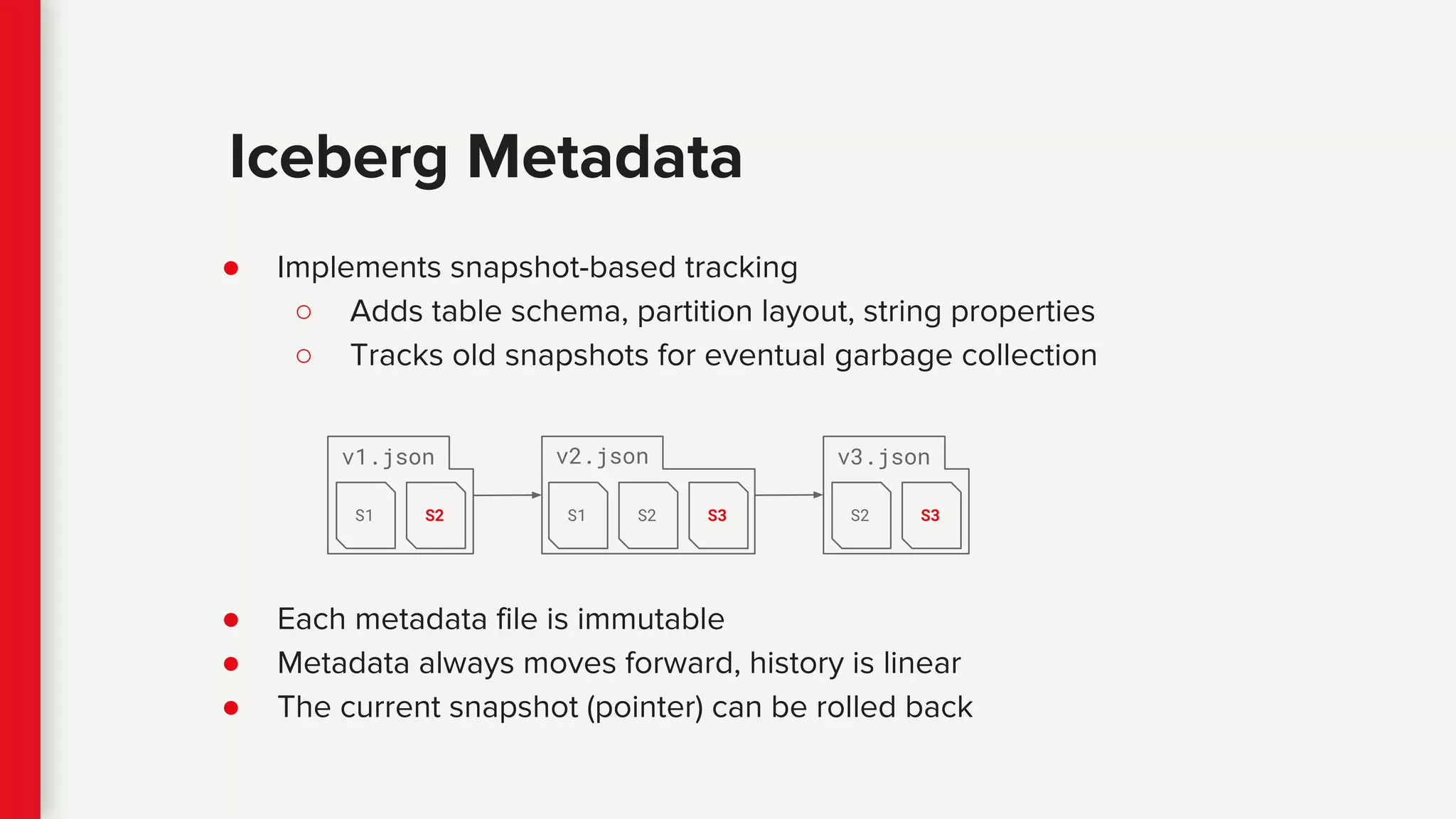 ● Implements snapshot-based tracking
○ Adds table schema, partition layout, string properties
○ Tracks old snapshots for eventual garbage collection
● Each metadata file is immutable
● Metadata always moves forward, history is linear
● The current snapshot (pointer) can be rolled back
Iceberg Metadata
v1.json
S1 S2
v2.json
S1 S2 S3
v3.json
S2 S3
 
