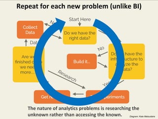 The nature of analytics problems is researching the
unknown rather than accessing the known.
Repeat for each new problem (...