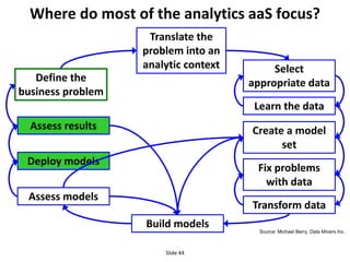 Where do most of the analytics aaS focus?
Slide 44
Define the
business problem
Translate the
problem into an
analytic cont...