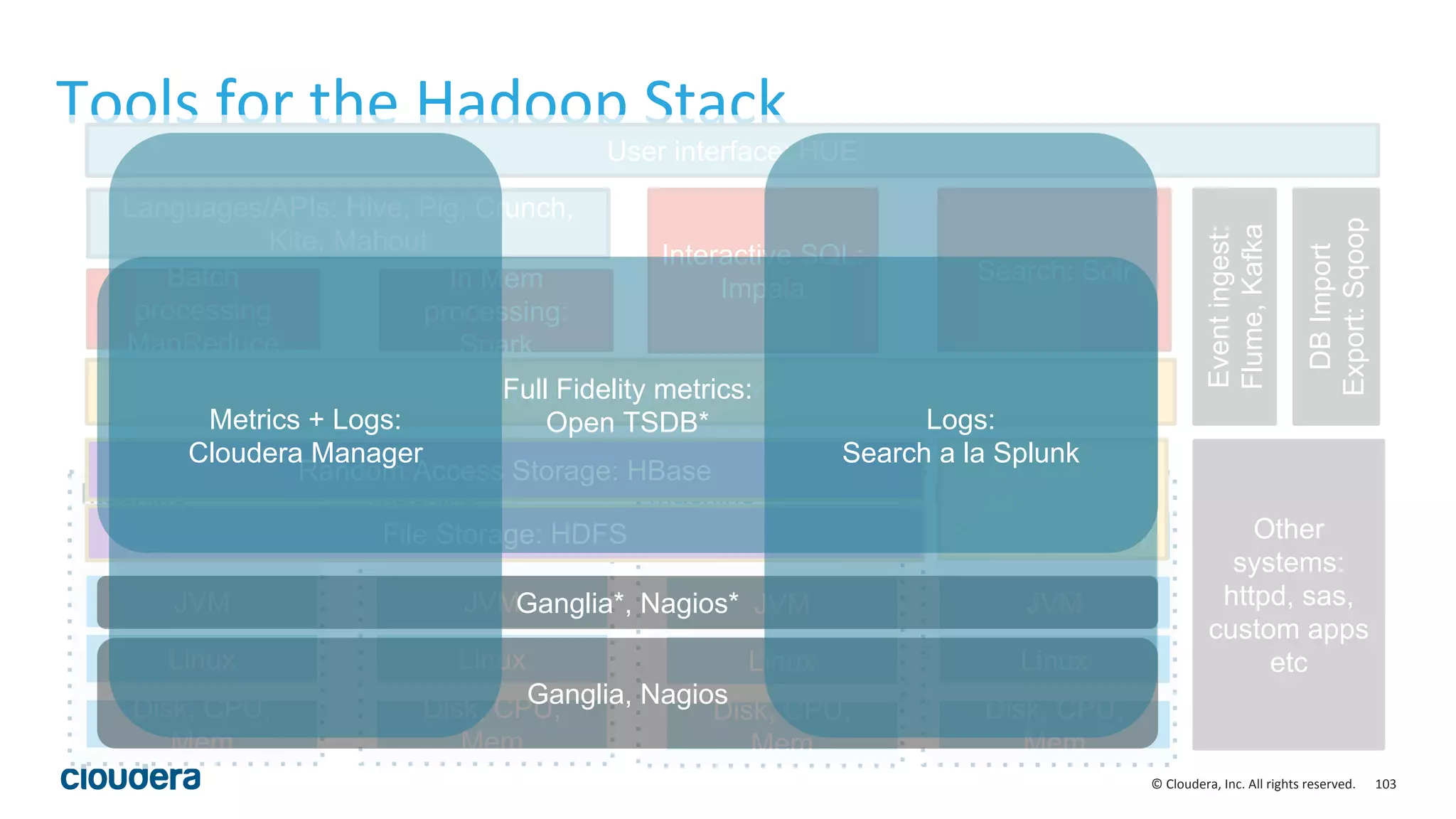103© Cloudera, Inc. All rights reserved.
Tools for the Hadoop Stack
Machine
JVM
Linux
Hadoop
Daemons
Disk, CPU,
Mem
Machine
JVM
Linux
Hadoop
Daemons
Disk, CPU,
Mem
Machine
JVM
Linux
Hadoop
Daemons
Disk, CPU,
Mem
Machine
JVM
Linux
Hadoop
Daemons
Disk, CPU,
Mem
In Mem
processing:
Spark
Interactive SQL:
ImpalaBatch
processing
MapReduce
Resource Management: YARN
Coordination:
zookeeper;
Security: Sentry
Search: Solr
Eventingest:
Flume,Kafka
DBImport
Export:Sqoop
User interface: HUE
Other
systems:
httpd, sas,
custom apps
etc
Random Access Storage: HBase
File Storage: HDFS
Languages/APIs: Hive, Pig, Crunch,
Kite, Mahout
Ganglia, Nagios
Ganglia*, Nagios*
Full Fidelity metrics:
Open TSDB*Metrics + Logs:
Cloudera Manager
Logs:
Search a la Splunk
 