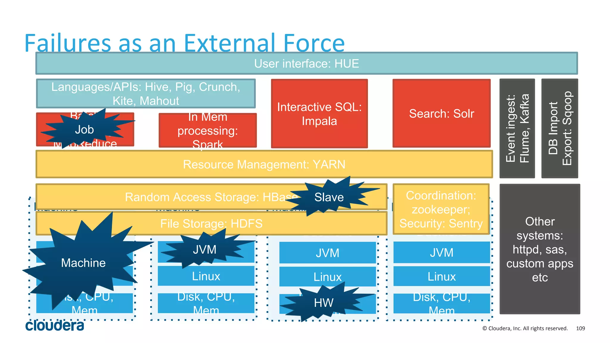 109© Cloudera, Inc. All rights reserved.
Batch
processing
MapReduce
Languages/APIs: Hive, Pig, Crunch,
Kite, Mahout
Failures as an External Force
Machine
JVM
Linux
Hadoop
Daemons
Disk, CPU,
Mem
Machine
JVM
Linux
Hadoop
Daemons
Disk, CPU,
Mem
Machine
JVM
Linux
Hadoop
Daemons
Disk, CPU,
Mem
Machine
JVM
Linux
Hadoop
Daemons
Disk, CPU,
Mem
Coordination:
zookeeper;
Security: Sentry
Eventingest:
Flume,Kafka
Random Access Storage: HBase
Resource Management: YARN
DBImport
Export:Sqoop
File Storage: HDFS Other
systems:
httpd, sas,
custom apps
etc
Machine
JVM
HW
Slave
Job
In Mem
processing:
Spark
Interactive SQL:
Impala
Search: Solr
User interface: HUE
 